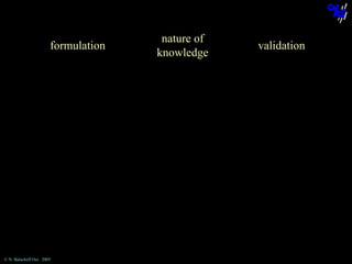 formulation

© N. Balacheff Oct. 2005

nature of
knowledge

validation

 