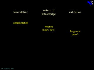 formulation

nature of
knowledge

validation

demonstration
practice
(know how)

© N. Balacheff Oct. 2005

Pragmatic
proofs

 