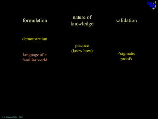 formulation

nature of
knowledge

validation

demonstration
language of a
familiar world

© N. Balacheff Oct. 2005

practice
(know how)

Pragmatic
proofs

 