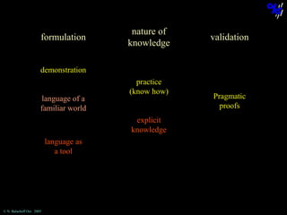 formulation

nature of
knowledge

validation

demonstration
language of a
familiar world

practice
(know how)
explicit
knowledge

language as
a tool

© N. Balacheff Oct. 2005

Pragmatic
proofs

 