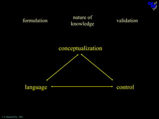 formulation

nature of
knowledge

validation

conceptualization

language

© N. Balacheff Oct. 2005

control

 