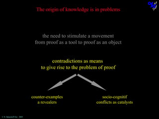 The origin of knowledge is in problems
in the case of proof, mathematical problem-solving is not enough

the need to stimulate a movement
from proof as a tool to proof as an object
contradictions as means
to give rise to the problem of proof

counter-examples
a revealers

© N. Balacheff Oct. 2005

socio-cognitif
conflicts as catalysts

 