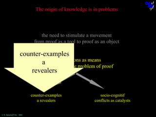 The origin of knowledge is in problems
in the case of proof, mathematical problem-solving is not enough

the need to stimulate a movement
from proof as a tool to proof as an object

counter-examples
a contradictions as means
to give rise to the problem of proof
revealers

counter-examples
a revealers

© N. Balacheff Oct. 2005

socio-cognitif
conflicts as catalysts

 