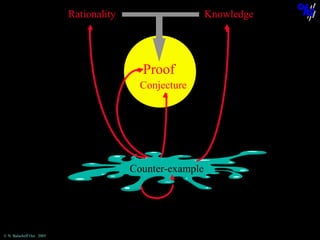 Rationality

Knowledge

Proof
Conjecture

Counter-example

© N. Balacheff Oct. 2005

 