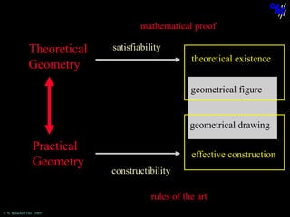 mathematical proof

Theoretical
Geometry

satisfiability
theoretical existence
geometrical figure

geometrical drawing

Practical
Geometry

effective construction
constructibility
rules of the art

© N. Balacheff Oct. 2005

 