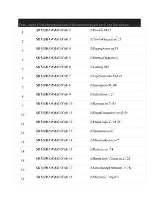 Perguruan (Sekolah/madrasah) Muhammadiyah se-Kota Surabaya
1
2
3
4
5
6
7
8
9
10
11
12
13
14
15
16
17

SD MUHAMMADIYAH 2

Jl.Peneleh VI/72

SD MUHAMMADIYAH 3

Jl.TambakSegeran no.25

SD MUHAMMADIYAH 4

Jl.PucangAnom no.93

SD MUHAMMADIYAH 5

Jl.DarmaWangsa no.2

SD MUHAMMADIYAH 6

Jl.Gadung III/7

SD MUHAMMADIYAH 7

Jl.JagirSidomukti VI-D/5

SD MUHAMMADIYAH 8

Jl.Sutorejo no.98-100

SD MUHAMMADIYAH 9

Jl.Sukolilono.I / 2

SD MUHAMMADIYAH 10

Jl.Kapasan no.73-75

SD MUHAMMADIYAH 11

Jl.DupakBangunsari no.52-54

SD MUHAMMADIYAH 12

Jl.Dupak Jaya V / 21-25

SD MUHAMMADIYAH 13

Jl.Sampurna no.63

SD MUHAMMADIYAH 14

Jl.ManukanKulon no.2

SD MUHAMMADIYAH 15

Jl.Kedurus no.174

SD MUHAMMADIYAH 16

Jl.Barata Jaya V Barat no.21-25

SD MUHAMMADIYAH 17

Jl.SimolawangTembusan II / 75c

SD MUHAMMADIYAH 18

Jl.Mulyorejo Tengah 5

 