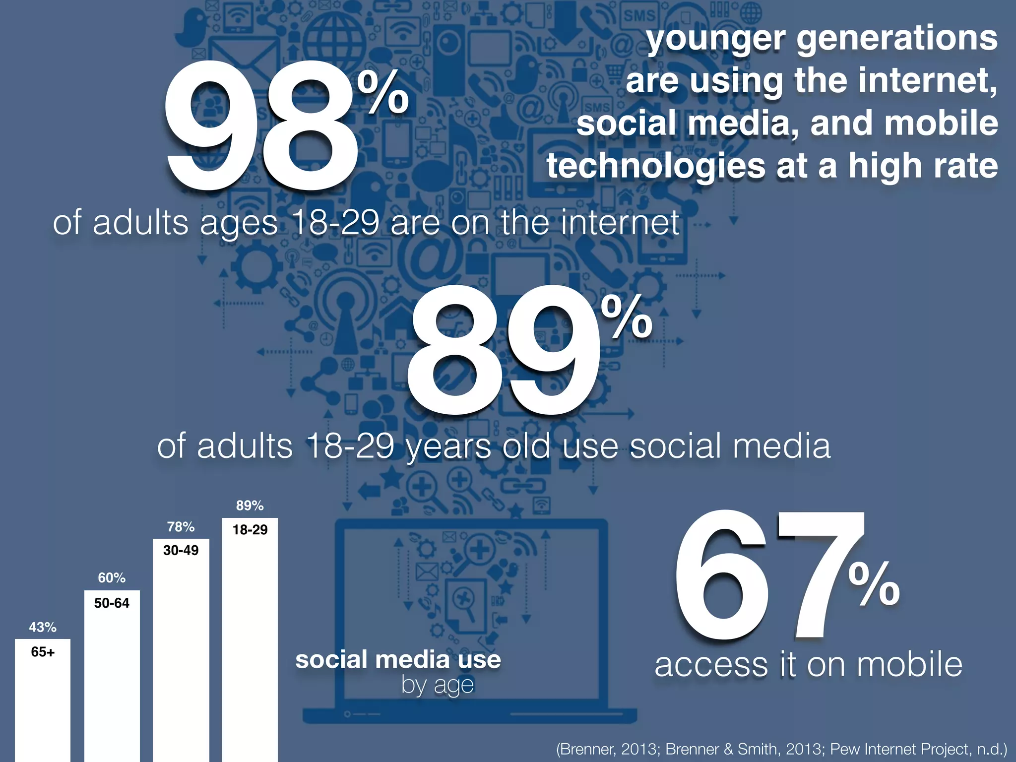 89%
of adults 18-29 years old use social media
67%
access it on mobile
98%
of adults ages 18-29 are on the internet
70
70
70
43%
60%
89%
65+
50-64
30-49
70
78% 18-29
social media use
by age
(Brenner, 2013; Brenner & Smith, 2013; Pew Internet Project, n.d.)
younger generations
are using the internet,
social media, and mobile
technologies at a high rate
 