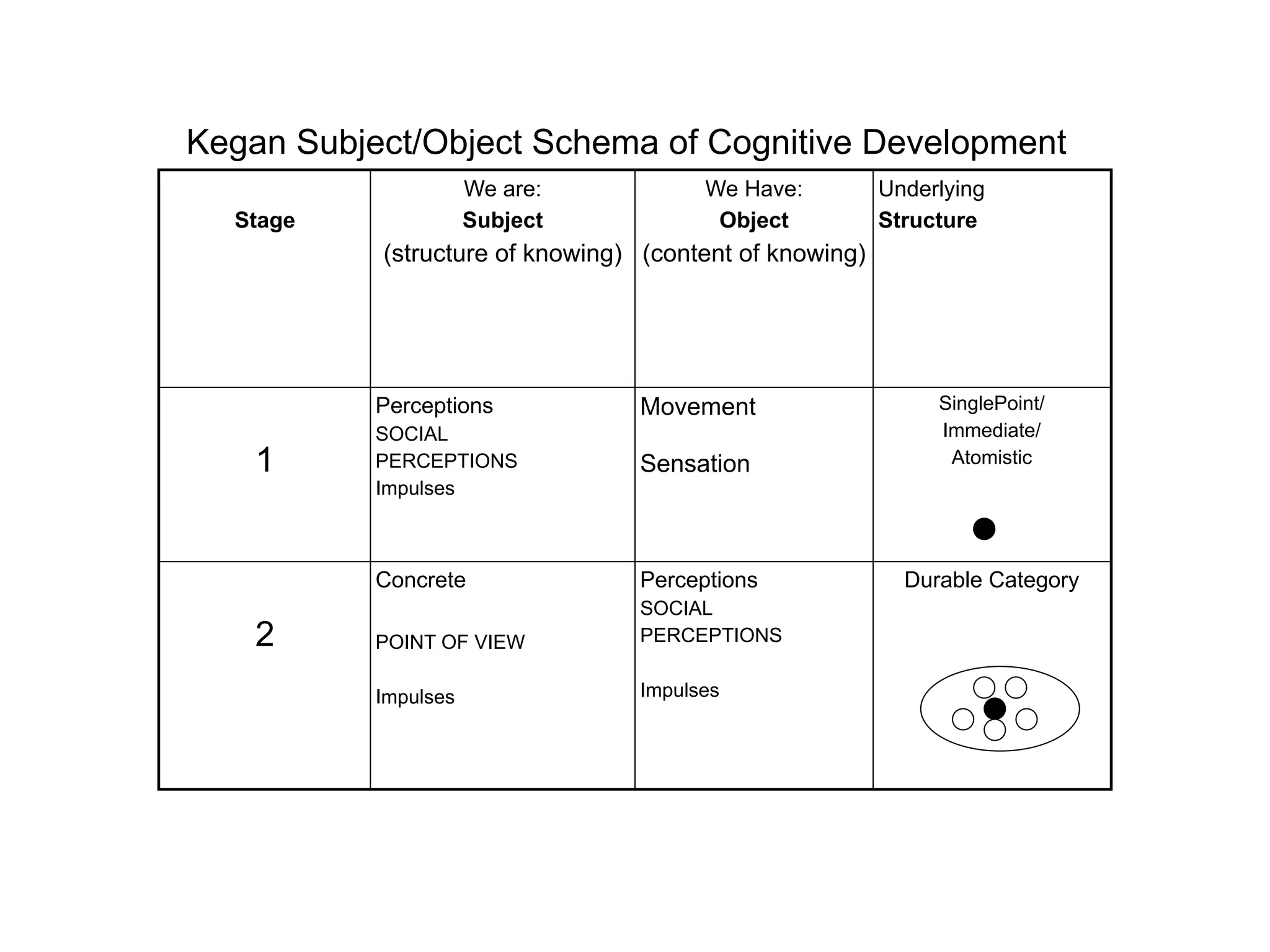 Stage
We are:
Subject
(structure of knowing)
We Have:
Object
(content of knowing)
Underlying
Structure
1
Perceptions
SOCIAL
PERCEPTIONS
Impulses
Movement
Sensation
SinglePoint/
Immediate/
Atomistic
2
Concrete
POINT OF VIEW
Impulses
Perceptions
SOCIAL
PERCEPTIONS
Impulses
Durable Category
Kegan Subject/Object Schema of Cognitive Development
 