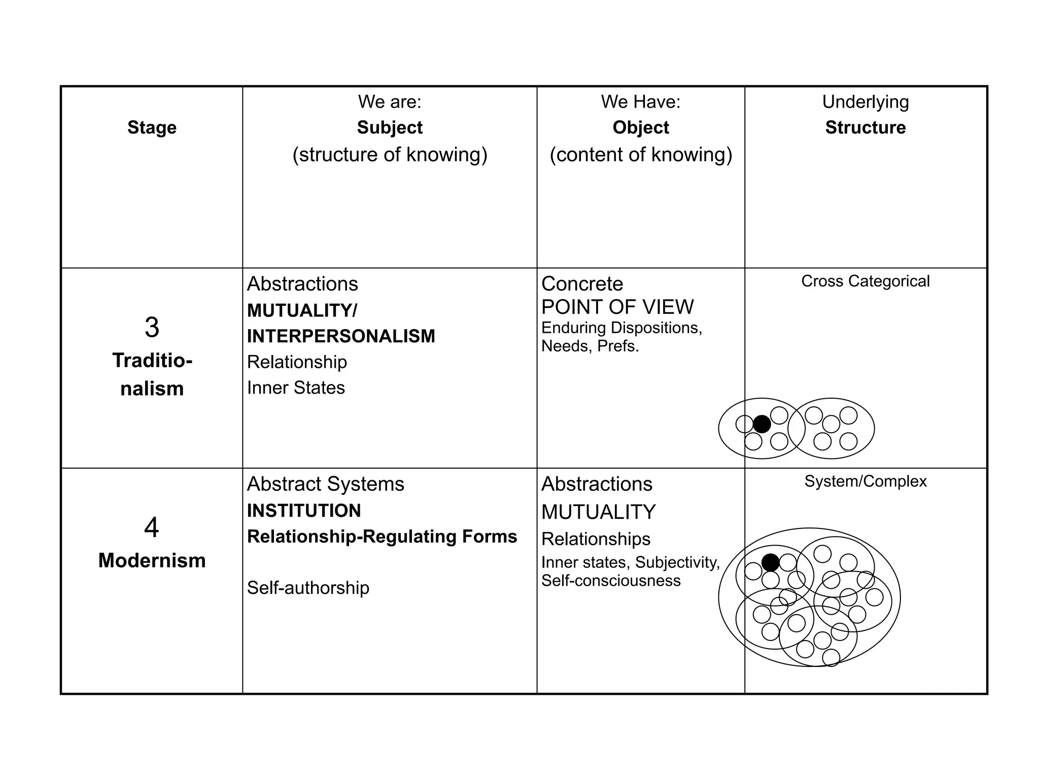 Stage
We are:
Subject
(structure of knowing)
We Have:
Object
(content of knowing)
Underlying
Structure
3
Traditio-
nalism
Abstractions
MUTUALITY/
INTERPERSONALISM
Relationship
Inner States
Concrete
POINT OF VIEW
Enduring Dispositions,
Needs, Prefs.
Cross Categorical
4
Modernism
Abstract Systems
INSTITUTION
Relationship-Regulating Forms
Self-authorship
Abstractions
MUTUALITY
Relationships
Inner states, Subjectivity,
Self-consciousness
System/Complex
 