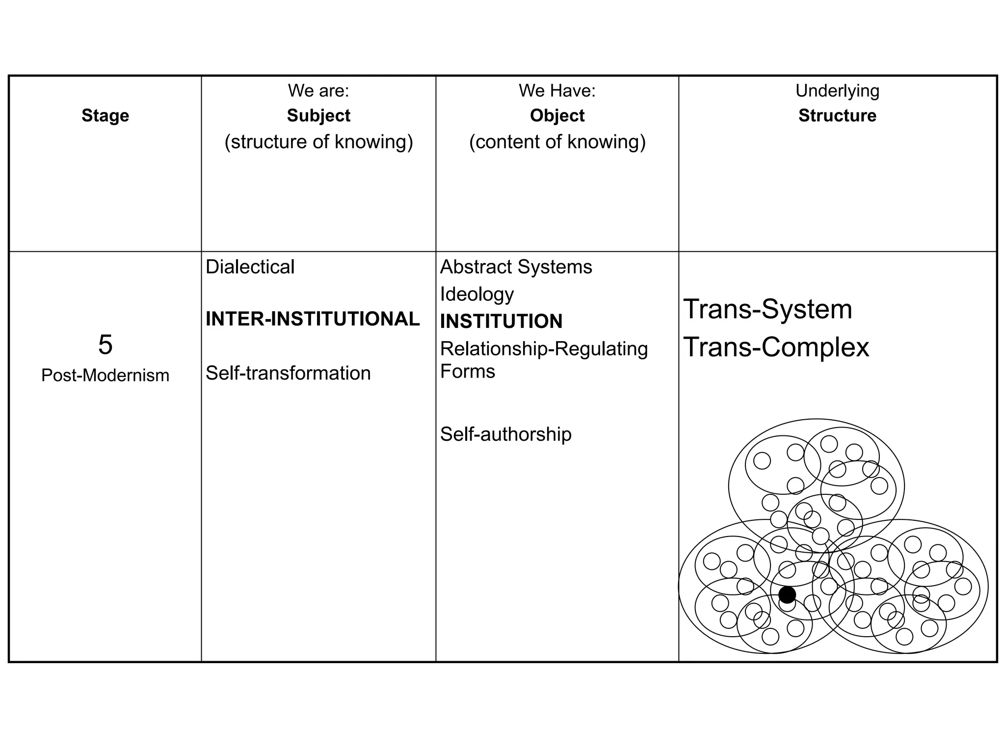 Stage
We are:
Subject
(structure of knowing)
We Have:
Object
(content of knowing)
Underlying
Structure
5
Post-Modernism
Dialectical
INTER-INSTITUTIONAL
Self-transformation
Abstract Systems
Ideology
INSTITUTION
Relationship-Regulating
Forms
Self-authorship
Trans-System
Trans-Complex
 