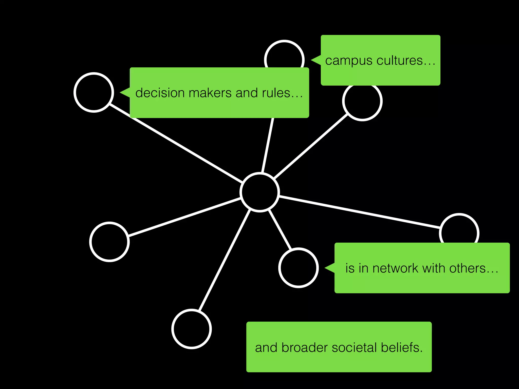 is in network with others…
campus cultures…
decision makers and rules…
and broader societal beliefs.
 