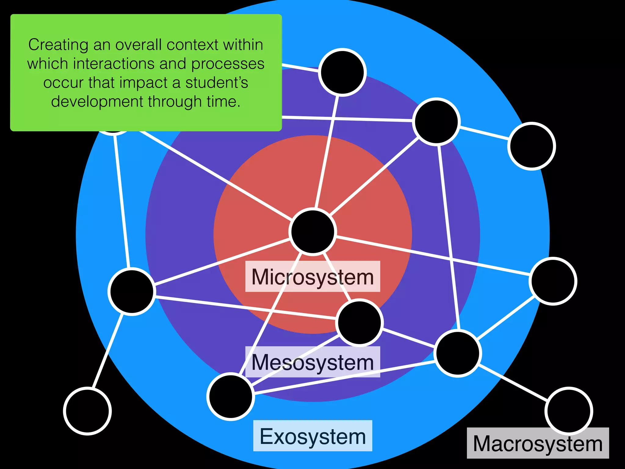 Microsystem
Mesosystem
Exosystem Macrosystem
Creating an overall context within
which interactions and processes
occur that impact a student’s
development through time.
 