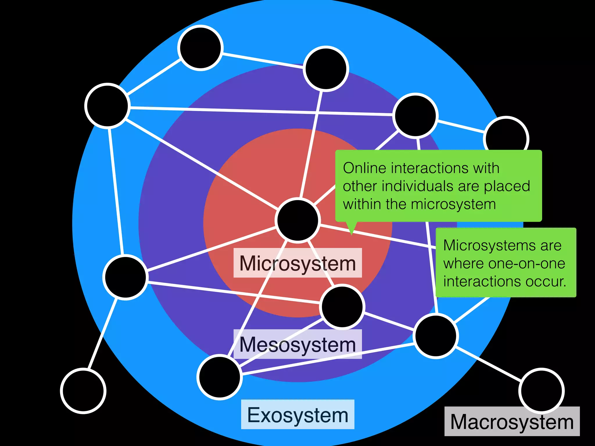 Microsystem
Mesosystem
Exosystem Macrosystem
Online interactions with
other individuals are placed
within the microsystem
Microsystems are
where one-on-one
interactions occur.
 