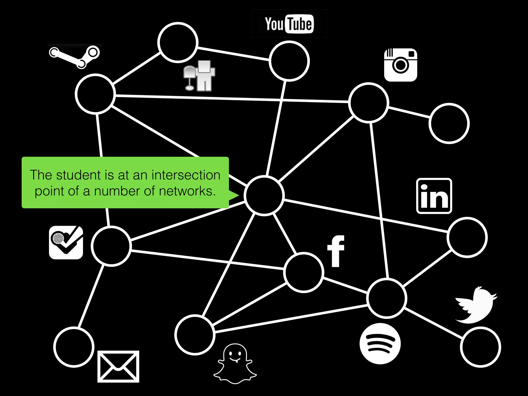The student is at an intersection
point of a number of networks.
 