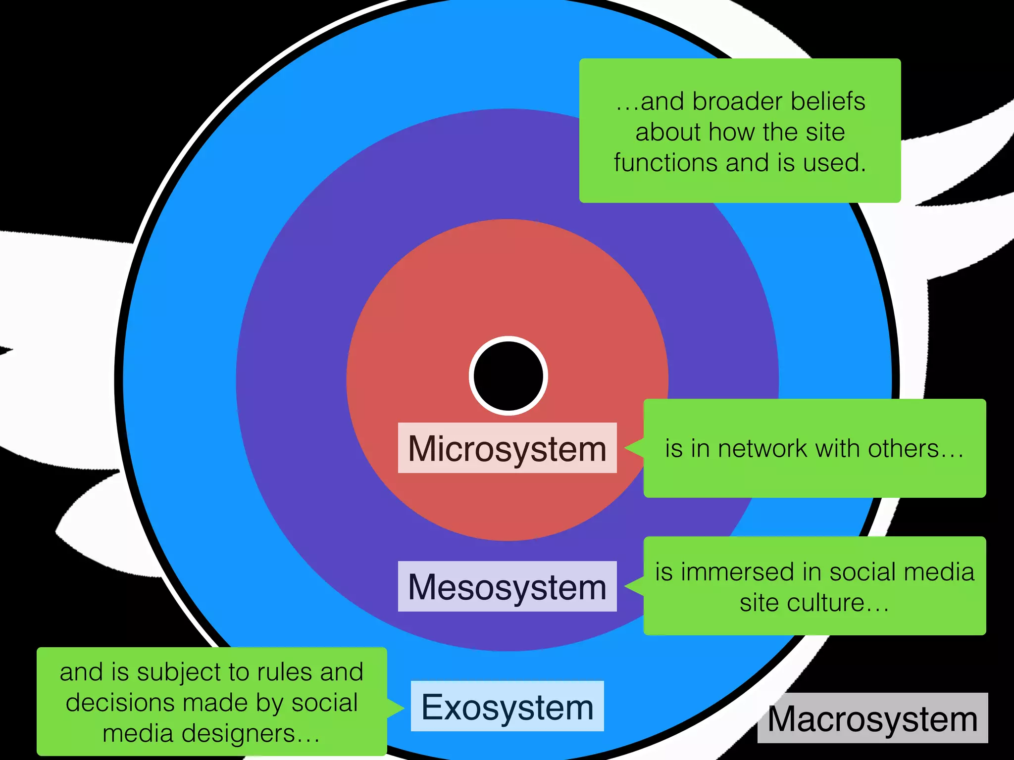Microsystem
Mesosystem
Exosystem Macrosystem
is in network with others…
is immersed in social media
site culture…
and is subject to rules and
decisions made by social
media designers…
…and broader beliefs
about how the site
functions and is used.
 