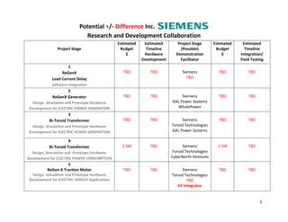Potential +/- Difference Inc.
Research and Development Collaboration
3
Project Stage
Estimated
Budget
$
Estimated
Timeline
Hardware
Development
Project Stage
(Possible)
Demonstration
Facilitator
Estimated
Budget
$
Estimated
Timeline
Integration/
Field Testing
1
ReGenX
Load Current Delay
Software Integration
TBD TBD Siemens
TBD
TBD TBD
2
ReGenX Generator
Design, Simulation and Prototype Hardware
Development for ELECTRIC POWER GENERATION
TBD TBD Siemens
GAL Power Systems
WhalePower
TBD TBD
3
Bi-Toroid Transformer
Design, Simulation and Prototype Hardware
Development for ELECTRIC POWER GENERATION
TBD TBD Siemens
Toroid Technologies
GAL Power Systems
TBD TBD
4
Bi-Toroid Transformer
Design, Simulation and Prototype Hardware
Development for ELECTRIC POWER CONSUMPTION
2.5M TBD Siemens
Toroid Technologies
CyberNorth Ventures
2.5M TBD
5
ReGen-X Traction Motor
Design, Simulation and Prototype Hardware
Development for ELECTRIC VEHICLE Applications
TBD TBD Siemens
Toroid Technologies
TBD
EV Integrator
TBD TBD
 
