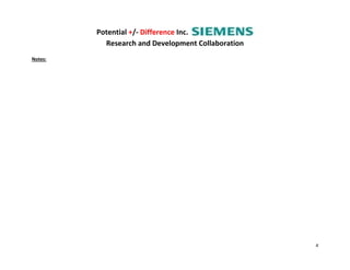 Potential +/- Difference Inc.
Research and Development Collaboration
4
Notes:
 