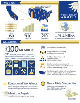 Who is TCA?
Largest angel investment
organization in the U.S.

x 10
OVER

350

MEMBERS

INVESTED

120

$

MILLION

INVESTED IN

210

COMPANIES

portfolio companies attracted

1.4 billion

$

OVER
in additional investment capital

Who is SDTCA?

OVER

100MEMBERS

27% WOMEN, CULTURALLY DIVERSE &

EARLY CAREER SUCCESSFUL INVESTORS
WITH A RANGE OF INDUSTRY EXPERTISE

Critical business connections
Hands-on practical coaching
and long term mentoring
Build out the management
team and boards
(60% have been CEOs)
Local universities, incubators and
organizations that support the business,
science and technology sectors
Syndication partnerships with angel groups,
venture capital and private equity ﬁrms
within the community and around the nation

Educational Workshops

Quick Pitch Competition

Power of Angel Investing, Early Exits, Valuation
(in partnership with the Kauﬀman Foundation)

Finalists pitch for 2 minutes in
front of 500 people and judges
www.sdquickpitch.com

Meet the Angels

Get advice from an angel on your startup
CASH PRIZE

 