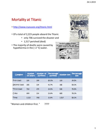 26.5.2019
1
Mortality at Titanic
• http://www.icyousee.org/titanic.html
• Of a total of 2,223 people aboard the Titanic
• only 706 survived the disaster and
• 1,517 perished (died)
• The majority of deaths were caused by
hypothermia in the (−2 °C) water.
"Women and children first. " ????
 
