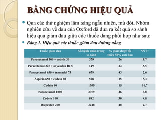 BẰNG CHỨNG HIỆU QUẢBẰNG CHỨNG HIỆU QUẢ
 Qua các thử nghiệm lâm sàng ngẫu nhiên, mù đôi, Nhóm
nghiên cứu về đau của Oxford đã đưa ra kết quả so sánh
hiệu quả giảm đau giữa các thuốc dạng phối hợp như sau:
 Bảng 1. Hiệu quả các thuốc giảm đau đường uống
Thuốc giảm đau Số bệnh nhân trong
so sánh
% giảm được tối
thiểu 50% cơn đau
NNT+
Paracetamol 300 + codein 30 379 26 5,7
Paracetamol 325 + oxycodon IR 5 149 24 5,5
Paracetamol 650 + tramadol 75 679 43 2,6
Aspirin 650 + codein 60 598 25 5,3
Codein 60 1305 15 16,7
Paracetamol 1000 2759 46 3,8
Codein 100 882 30 4,8
Ibuprofen 200 3248 48 2,7
 