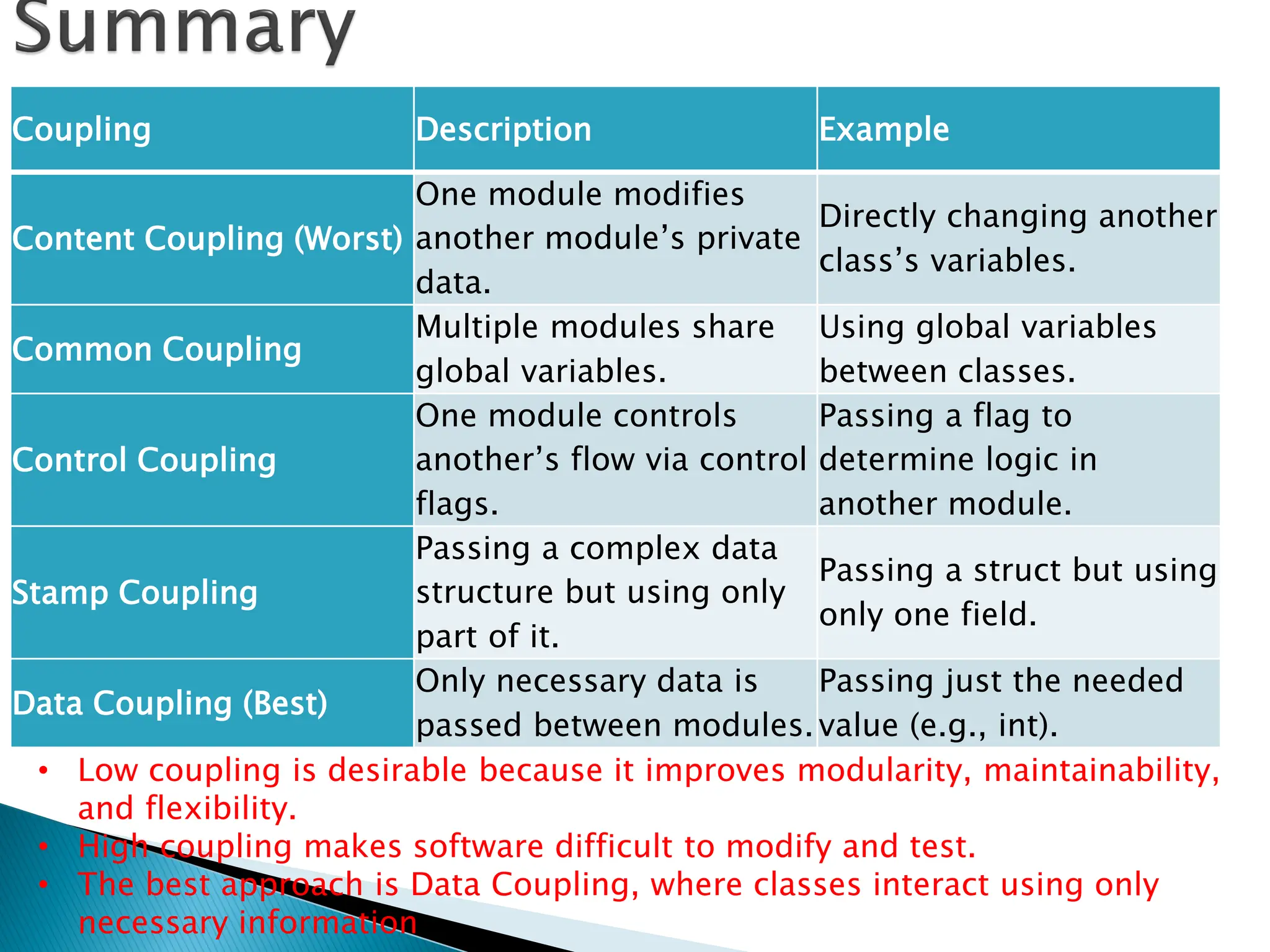 Coupling Description Example
Content Coupling (Worst)
One module modifies
another module’s private
data.
Directly changing another
class’s variables.
Common Coupling
Multiple modules share
global variables.
Using global variables
between classes.
Control Coupling
One module controls
another’s flow via control
flags.
Passing a flag to
determine logic in
another module.
Stamp Coupling
Passing a complex data
structure but using only
part of it.
Passing a struct but using
only one field.
Data Coupling (Best)
Only necessary data is
passed between modules.
Passing just the needed
value (e.g., int).
• Low coupling is desirable because it improves modularity, maintainability,
and flexibility.
• High coupling makes software difficult to modify and test.
• The best approach is Data Coupling, where classes interact using only
necessary information.
 
