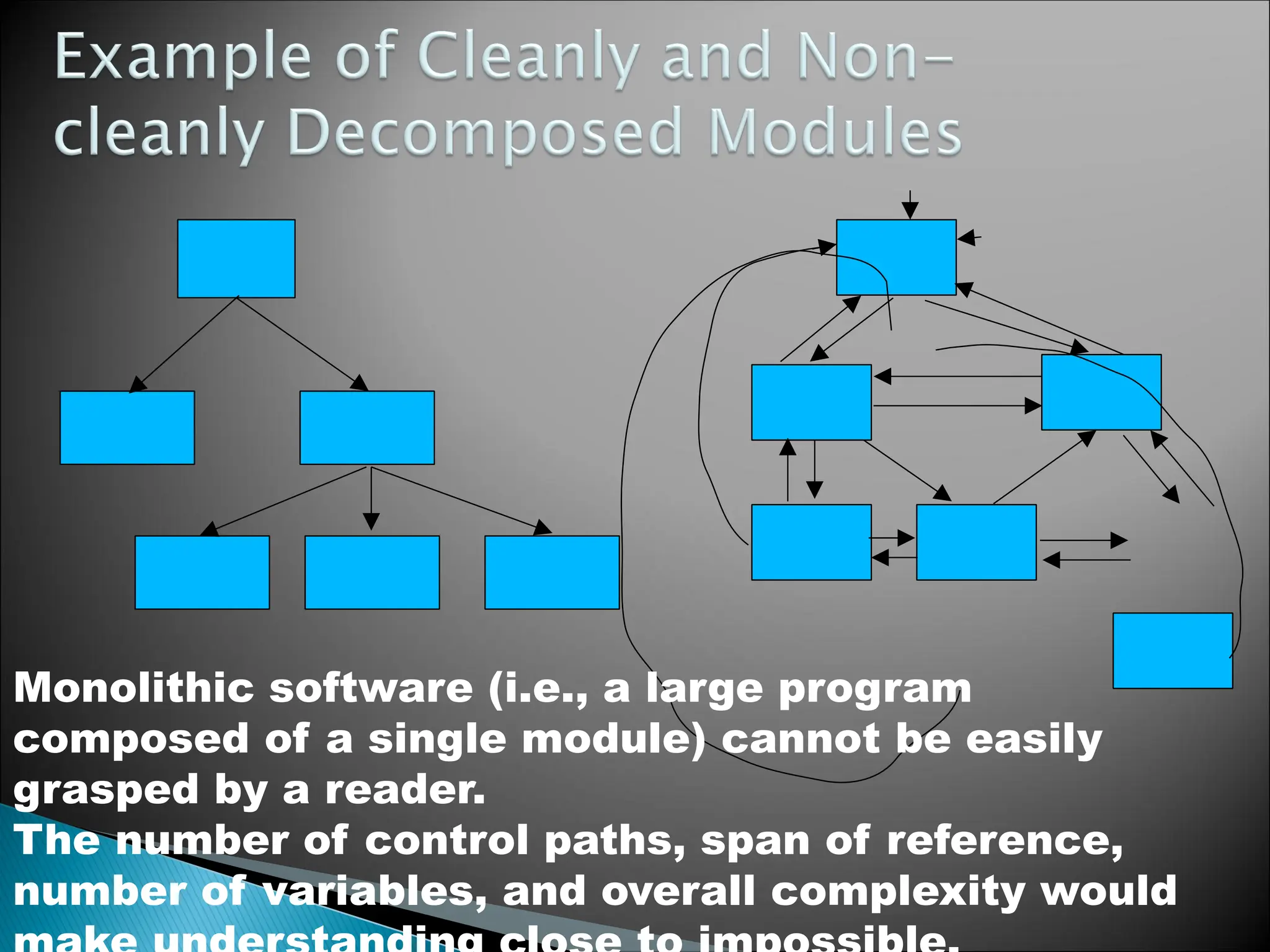 Monolithic software (i.e., a large program
composed of a single module) cannot be easily
grasped by a reader.
The number of control paths, span of reference,
number of variables, and overall complexity would
 
