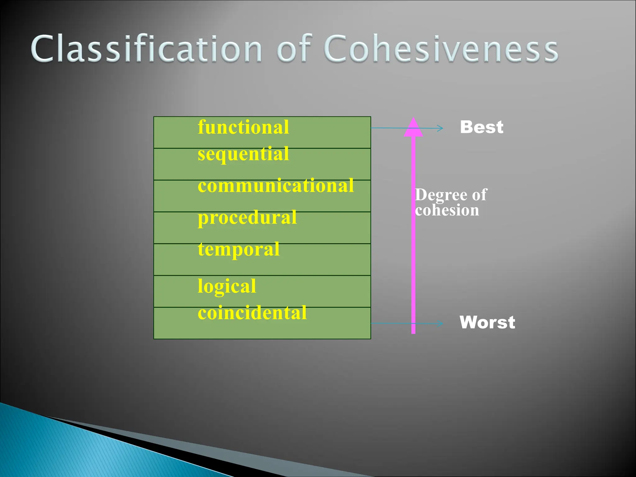 coincidental
logical
temporal
procedural
sequential
communicational
functional
Degree of
cohesion
Worst
Best
 