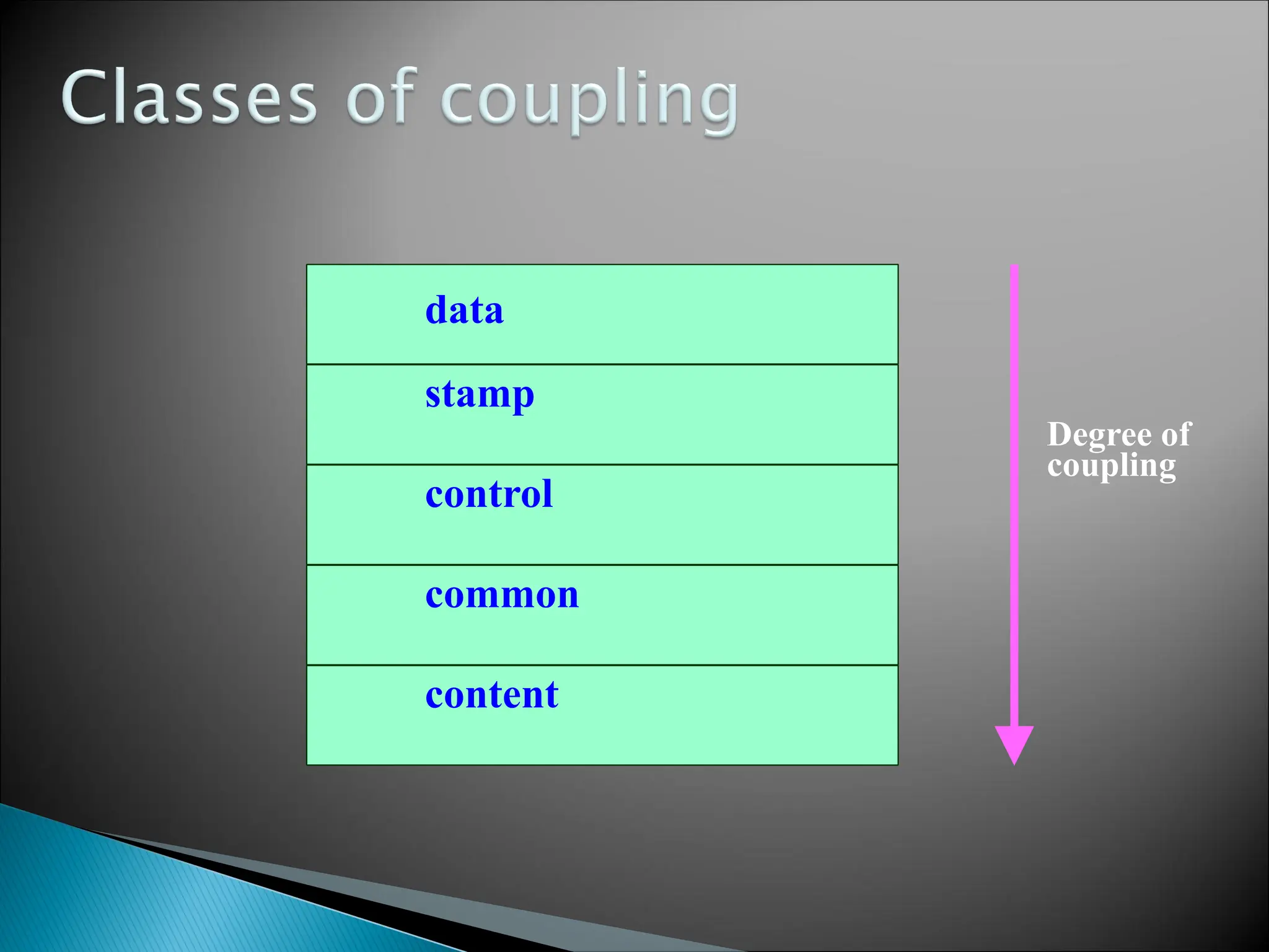 content
common
stamp
control
data
Degree of
coupling
 