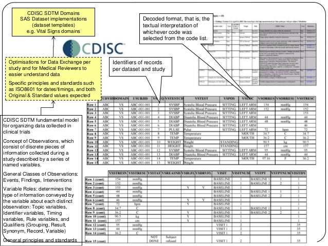 sdtm study data tabulation model sdtm format
