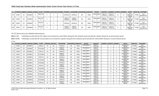 CDISC Study Data Tabulation Model Implementation Guide: Human Clinical Trials (Version 3.3 Final)
© 2018 Clinical Data Interchange Standards Consortium, Inc. All rights reserved Page 113
2018-11-20
Row STUDYID DOMAIN USUBJID ECSEQ ECTRT ECPRESP ECOCCUR ECDOSE ECDOSU ECDOSFRM ECDOSFRQ ECROUTE EPOCH ECSTDTC ECENDTC ECSTDY ECENDY ECTPT ECELTM ECTPTREF
21 56789 EC 56789003 9
BOTTLE
1
Y Y 1 CAPSULE CAPSULE QD ORAL
TREATMENT
2
2002-07-
12T07:43
2002-07-
12T07:43
10 10
30
MINUTES
PRIOR
-PT30M
STD
BREAKFAST
22 56789 EC 56789003 10
BOTTLE
2
Y Y 1
TABLET,
COATED
TABLET,
COATED
QD ORAL
TREATMENT
2
2002-07-
12T07:43
2002-07-
12T07:43
10 10
30
MINUTES
PRIOR
-PT30M
STD
BREAKFAST
23 56789 EC 56789003 11
BOTTLE
1
Y Y 1 CAPSULE CAPSULE QD ORAL
TREATMENT
2
2002-07-
13T07:38
2002-07-
13T07:38
11 11
30
MINUTES
PRIOR
-PT30M
STD
BREAKFAST
24 56789 EC 56789003 12
BOTTLE
2
Y Y 1
TABLET,
COATED
TABLET,
COATED
QD ORAL
TREATMENT
2
2002-07-
13T07:38
2002-07-
13T07:38
11 11
30
MINUTES
PRIOR
-PT30M
STD
BREAKFAST
The EX dataset shows the unblinded administrations.
Rows 1-12: Unblinding revealed that the first subject received placebo coated tablets during the first treatment epoch and placebo capsules during the second treatment epoch.
Rows 13-24: Unblinding revealed that the second subject received placebo capsules during the first treatment epoch and placebo coated tablets during the second treatment epoch.
ex.xpt
Row STUDYID DOMAIN USUBJID EXSEQ EXTRT EXDOSE EXDOSU EXDOSFRM EXDOSFRQ EXROUTE EPOCH EXSTDTC EXENDTC EXSTDY EXENDY EXTPT EXELTM EXTPTREF
1 56789 EX 56789001 1 DRUG A 20 mg CAPSULE QD ORAL
TREATMENT
1
2002-07-
01T07:30
1 1
30 MINUTES
PRIOR
-PT30M
STD
BREAKFAST
2 56789 EX 56789001 2 PLACEBO 0 mg
TABLET,
COATED
QD ORAL
TREATMENT
1
2002-07-
01T07:30
1 1
30 MINUTES
PRIOR
-PT30M
STD
BREAKFAST
3 56789 EX 56789001 3 DRUG A 20 mg CAPSULE QD ORAL
TREATMENT
1
2002-07-
02T07:30
2 2
30 MINUTES
PRIOR
-PT30M
STD
BREAKFAST
4 56789 EX 56789001 4 PLACEBO 0 mg
TABLET,
COATED
QD ORAL
TREATMENT
1
2002-07-
02T07:30
2 2
30 MINUTES
PRIOR
-PT30M
STD
BREAKFAST
5 56789 EX 56789001 5 DRUG A 20 mg CAPSULE QD ORAL
TREATMENT
1
2002-07-
03T07:32
3 3
30 MINUTES
PRIOR
-PT30M
STD
BREAKFAST
6 56789 EX 56789001 6 PLACEBO 0 mg
TABLET,
COATED
QD ORAL
TREATMENT
1
2002-07-
03T07:32
3 3
30 MINUTES
PRIOR
-PT30M
STD
BREAKFAST
7 56789 EX 56789001 7 PLACEBO 0 mg CAPSULE QD ORAL
TREATMENT
2
2002-07-
09T07:30
9 9
30 MINUTES
PRIOR
-PT30M
STD
BREAKFAST
8 56789 EX 56789001 8 DRUG B 30 mg
TABLET,
COATED
QD ORAL
TREATMENT
2
2002-07-
09T07:30
9 9
30 MINUTES
PRIOR
-PT30M
STD
BREAKFAST
9 56789 EX 56789001 9 PLACEBO 0 mg CAPSULE QD ORAL
TREATMENT
2
2002-07-
10T07:30
10 10
30 MINUTES
PRIOR
-PT30M
STD
BREAKFAST
10 56789 EX 56789001 10 DRUG B 30 mg
TABLET,
COATED
QD ORAL
TREATMENT
2
2002-07-
10T07:30
10 10
30 MINUTES
PRIOR
-PT30M
STD
BREAKFAST
11 56789 EX 56789001 11 PLACEBO 0 mg CAPSULE QD ORAL
TREATMENT
2
2002-07-
11T07:34
11 11
30 MINUTES
PRIOR
-PT30M
STD
BREAKFAST
12 56789 EX 56789001 12 DRUG B 30 mg
TABLET,
COATED
QD ORAL
TREATMENT
2
2002-07-
11T07:34
11 11
30 MINUTES
PRIOR
-PT30M
STD
BREAKFAST
13 56789 EX 56789003 1 PLACEBO 0 mg CAPSULE QD ORAL
TREATMENT
1
2002-07-
03T07:30
1 1
30 MINUTES
PRIOR
-PT30M
STD
BREAKFAST
14 56789 EX 56789003 2 DRUG B 30 mg
TABLET,
COATED
QD ORAL
TREATMENT
1
2002-07-
03T07:30
1 1
30 MINUTES
PRIOR
-PT30M
STD
BREAKFAST
 
