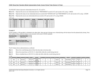 CDISC Study Data Tabulation Model Implementation Guide: Human Clinical Trials (Version 3.3 Final)
© 2018 Clinical Data Interchange Standards Consortium, Inc. All rights reserved Page 117
2018-11-20
The RELREC dataset represents relationships between EC, EX, and FA.
Rows 1-2: Represent the one-to-one relationship between "PERFORMED" records in EC and records in EX, using --LNKID.
Rows 3-4: Represent the many-to-one relationship between records (both "SCHEDULED" and "PERFORMED") in EC and records in EX, using --LNGRP.
Rows 5-6: Represent the one-to-one relationship between records in EX and records in FA, using LNKID.
relrec.xpt
Row STUDYID RDOMAIN USUBJID IDVAR IDVARVAL RELTYPE RELID
1 ABC123 EC ECLNKID ONE 1
2 ABC123 EX EXLNKID ONE 1
3 ABC123 EC ECLNKGRP MANY 2
4 ABC123 EX EXLNKGRP ONE 2
5 ABC123 EX EXLNKID ONE 3
6 ABC123 FA FALNKID ONE 3
Example 8
In this example, a 100 mg tablet is scheduled to be taken daily. Start and end of dosing were collected,along with deviations from the planned daily dosing. Note:
This method of data collection design is not consistent with current CDASH standards.
First Dose Date Last Dose Date
2012-01-13 2012-01-20
Date Number of Doses Daily
If/When Deviated from Plan
2012-01-15 0
2012-01-16 2
The EC dataset shows administrations as collected.
Row 1: Shows the overall dosing interval from first dose date to last dose date.
Row 2: Shows the missed dose on 2012-01-15, which falls within the overall dosing interval.
Row 3: Shows a doubled dose on 2012-01-16, which also falls within the overall dosing interval.
ec.xpt
Row STUDYID DOMAIN USUBJID ECSEQ ECTRT ECCAT ECPRESP ECOCCUR ECDOSE ECDOSU ECDOSFRQ EPOCH ECSTDTC ECENDTC ECSTDY ECENDY
1 ABC EC ABC7001 1
BOTTLE
A
FIRST TO LAST
DOSE
INTERVAL
Y Y 1 TABLET QD TREATMENT
2012-01-
13
2012-01-
20
1 8
2 ABC EC ABC7001 2
BOTTLE
A
EXCEPTION
DOSE
Y N TABLET QD TREATMENT
2012-01-
15
2012-01-
15
3 3
3 ABC EC ABC7001 3
BOTTLE
A
EXCEPTION
DOSE
Y Y 2 TABLET QD TREATMENT
2012-01-
16
2012-01-
16
4 4
 
