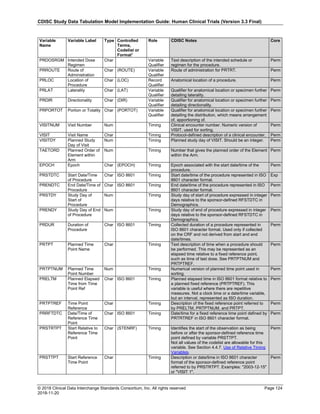 CDISC Study Data Tabulation Model Implementation Guide: Human Clinical Trials (Version 3.3 Final)
© 2018 Clinical Data Interchange Standards Consortium, Inc. All rights reserved Page 124
2018-11-20
Variable
Name
Variable Label Type Controlled
Terms,
Codelist or
Format1
Role CDISC Notes Core
PRDOSRGM Intended Dose
Regimen
Char Variable
Qualifier
Text description of the intended schedule or
regimen for the procedure.
Perm
PRROUTE Route of
Administration
Char (ROUTE) Variable
Qualifier
Route of administration for PRTRT. Perm
PRLOC Location of
Procedure
Char (LOC) Record
Qualifier
Anatomical location of a procedure. Perm
PRLAT Laterality Char (LAT) Variable
Qualifier
Qualifier for anatomical location or specimen further
detailing laterality.
Perm
PRDIR Directionality Char (DIR) Variable
Qualifier
Qualifier for anatomical location or specimen further
detailing directionality.
Perm
PRPORTOT Portion or Totality Char (PORTOT) Variable
Qualifier
Qualifier for anatomical location or specimen further
detailing the distribution, which means arrangement
of, apportioning of.
Perm
VISITNUM Visit Number Num Timing Clinical encounter number. Numeric version of
VISIT, used for sorting.
Perm
VISIT Visit Name Char Timing Protocol-defined description of a clinical encounter. Perm
VISITDY Planned Study
Day of Visit
Num Timing Planned study day of VISIT. Should be an integer. Perm
TAETORD Planned Order of
Element within
Arm
Num Timing Number that gives the planned order of the Element
within the Arm.
Perm
EPOCH Epoch Char (EPOCH) Timing Epoch associated with the start date/time of the
procedure.
Perm
PRSTDTC Start Date/Time
of Procedure
Char ISO 8601 Timing Start date/time of the procedure represented in ISO
8601 character format.
Exp
PRENDTC End Date/Time of
Procedure
Char ISO 8601 Timing End date/time of the procedure represented in ISO
8601 character format.
Perm
PRSTDY Study Day of
Start of
Procedure
Num Timing Study day of start of procedure expressed in integer
days relative to the sponsor-defined RFSTDTC in
Demographics.
Perm
PRENDY Study Day of End
of Procedure
Num Timing Study day of end of procedure expressed in integer
days relative to the sponsor-defined RFSTDTC in
Demographics.
Perm
PRDUR Duration of
Procedure
Char ISO 8601 Timing Collected duration of a procedure represented in
ISO 8601 character format. Used only if collected
on the CRF and not derived from start and end
date/times.
Perm
PRTPT Planned Time
Point Name
Char Timing Text description of time when a procedure should
be performed. This may be represented as an
elapsed time relative to a fixed reference point,
such as time of last dose. See PRTPTNUM and
PRTPTREF.
Perm
PRTPTNUM Planned Time
Point Number
Num Timing Numerical version of planned time point used in
sorting.
Perm
PRELTM Planned Elapsed
Time from Time
Point Ref
Char ISO 8601 Timing Planned elapsed time in ISO 8601 format relative to
a planned fixed reference (PRTPTREF). This
variable is useful where there are repetitive
measures. Not a clock time or a date/time variable,
but an interval, represented as ISO duration.
Perm
PRTPTREF Time Point
Reference
Char Timing Description of the fixed reference point referred to
by PRELTM, PRTPTNUM, and PRTPT.
Perm
PRRFTDTC Date/Time of
Reference Time
Point
Char ISO 8601 Timing Date/time for a fixed reference time point defined by
PRTRTREF in ISO 8601 character format.
Perm
PRSTRTPT Start Relative to
Reference Time
Point
Char (STENRF) Timing Identifies the start of the observation as being
before or after the sponsor-defined reference time
point defined by variable PRSTTPT.
Not all values of the codelist are allowable for this
variable. See Section 4.4.7, Use of Relative Timing
Variables.
Perm
PRSTTPT Start Reference
Time Point
Char Timing Description or date/time in ISO 8601 character
format of the sponsor-defined reference point
referred to by PRSTRTPT. Examples: "2003-12-15"
or "VISIT 1".
Perm
 