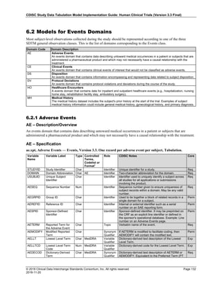 CDISC Study Data Tabulation Model Implementation Guide: Human Clinical Trials (Version 3.3 Final)
© 2018 Clinical Data Interchange Standards Consortium, Inc. All rights reserved Page 132
2018-11-20
6.2 Models for Events Domains
Most subject-level observations collected during the study should be represented according to one of the three
SDTM general observation classes. This is the list of domains corresponding to the Events class.
Domain Code Domain Description
AE Adverse Events
An events domain that contains data describing untoward medical occurrences in a patient or subjects that are
administered a pharmaceutical product and which may not necessarily have a causal relationship with the
treatment.
CE Clinical Events
An events domain that contains clinical events of interest that would not be classified as adverse events.
DS Disposition
An events domain that contains information encompassing and representing data related to subject disposition.
DV Protocol Deviations
An events domain that contains protocol violations and deviations during the course of the study.
HO Healthcare Encounters
A events domain that contains data for inpatient and outpatient healthcare events (e.g., hospitalization, nursing
home stay, rehabilitation facility stay, ambulatory surgery).
MH Medical History
The medical history dataset includes the subject's prior history at the start of the trial. Examples of subject
medical history information could include general medical history, gynecological history, and primary diagnosis.
6.2.1 Adverse Events
AE – Description/Overview
An events domain that contains data describing untoward medical occurrences in a patient or subjects that are
administered a pharmaceutical product and which may not necessarily have a causal relationship with the treatment.
AE – Specification
ae.xpt, Adverse Events — Events, Version 3.3. One record per adverse event per subject, Tabulation.
Variable
Name
Variable Label Type Controlled
Terms,
Codelist or
Format1
Role CDISC Notes Core
STUDYID Study Identifier Char Identifier Unique identifier for a study. Req
DOMAIN Domain Abbreviation Char AE Identifier Two-character abbreviation for the domain. Req
USUBJID Unique Subject
Identifier
Char Identifier Identifier used to uniquely identify a subject across
all studies for all applications or submissions
involving the product.
Req
AESEQ Sequence Number Num Identifier Sequence number given to ensure uniqueness of
subject records within a domain. May be any valid
number.
Req
AEGRPID Group ID Char Identifier Used to tie together a block of related records in a
single domain for a subject.
Perm
AEREFID Reference ID Char Identifier Internal or external identifier such as a serial
number on an SAE reporting form.
Perm
AESPID Sponsor-Defined
Identifier
Char Identifier Sponsor-defined identifier. It may be preprinted on
the CRF as an explicit line identifier or defined in
the sponsor's operational database. Example: Line
number on an Adverse Events page.
Perm
AETERM Reported Term for
the Adverse Event
Char Topic Verbatim name of the event. Req
AEMODIFY Modified Reported
Term
Char Synonym
Qualifier
If AETERM is modified to facilitate coding, then
AEMODIFY will contain the modified text.
Perm
AELLT Lowest Level Term Char MedDRA Variable
Qualifier
Dictionary-derived text description of the Lowest
Level Term.
Exp
AELLTCD Lowest Level Term
Code
Num MedDRA Variable
Qualifier
Dictionary-derived code for the Lowest Level Term. Exp
AEDECOD Dictionary-Derived
Term
Char MedDRA Synonym
Qualifier
Dictionary-derived text description of AETERM or
AEMODIFY. Equivalent to the Preferred Term (PT
Req
 