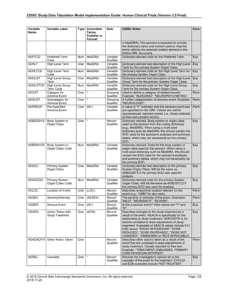 CDISC Study Data Tabulation Model Implementation Guide: Human Clinical Trials (Version 3.3 Final)
© 2018 Clinical Data Interchange Standards Consortium, Inc. All rights reserved Page 133
2018-11-20
Variable
Name
Variable Label Type Controlled
Terms,
Codelist or
Format1
Role CDISC Notes Core
in MedDRA). The sponsor is expected to provide
the dictionary name and version used to map the
terms utilizing the external codelist element in the
Define-XML document.
AEPTCD Preferred Term
Code
Num MedDRA Variable
Qualifier
Dictionary-derived code for the Preferred Term. Exp
AEHLT High Level Term Char MedDRA Variable
Qualifier
Dictionary-derived text description of the High Level
Term for the primary System Organ Class.
Exp
AEHLTCD High Level Term
Code
Num MedDRA Variable
Qualifier
Dictionary-derived code for the High Level Term for
the primary System Organ Class.
Exp
AEHLGT High Level Group
Term
Char MedDRA Variable
Qualifier
Dictionary-derived text description of the High Level
Group Term for the primary System Organ Class.
Exp
AEHLGTCD High Level Group
Term Code
Num MedDRA Variable
Qualifier
Dictionary-derived code for the High Level Group
Term for the primary System Organ Class.
Exp
AECAT Category for
Adverse Event
Char * Grouping
Qualifier
Used to define a category of related records.
Example: "BLEEDING", "NEUROPSYCHIATRIC".
Perm
AESCAT Subcategory for
Adverse Event
Char * Grouping
Qualifier
A further categorization of adverse event. Example:
"NEUROLOGIC".
Perm
AEPRESP Pre-Specified
Adverse Event
Char (NY) Variable
Qualifier
A value of "Y" indicates that this adverse event was
pre-specified on the CRF. Values are null for
spontaneously reported events (i.e., those collected
as free-text verbatim terms).
Perm
AEBODSYS Body System or
Organ Class
Char * Record
Qualifier
Dictionary derived. Body system or organ class
used by the sponsor from the coding dictionary
(e.g., MedDRA). When using a multi-axial
dictionary such as MedDRA, this should contain the
SOC used for the sponsor's analyses and summary
tables, which may not necessarily be the primary
SOC.
Exp
AEBDSYCD Body System or
Organ Class Code
Num MedDRA Variable
Qualifier
Dictionary derived. Code for the body system or
organ class used by the sponsor. When using a
multi-axial dictionary such as MedDRA, this should
contain the SOC used for the sponsor's analyses
and summary tables, which may not necessarily be
the primary SOC.
Exp
AESOC Primary System
Organ Class
Char MedDRA Variable
Qualifier
Dictionary-derived text description of the primary
System Organ Class. Will be the same as
AEBODSYS if the primary SOC was used for
analysis.
Exp
AESOCCD Primary System
Organ Class Code
Num MedDRA Variable
Qualifier
Dictionary-derived code for the primary System
Organ Class. Will be the same as AEBDSYCD if
the primary SOC was used for analysis.
Exp
AELOC Location of Event Char (LOC) Record
Qualifier
Describes anatomical location relevant for the
event (e.g., "ARM" for skin rash).
Perm
AESEV Severity/Intensity Char (AESEV) Record
Qualifier
The severity or intensity of the event. Examples:
"MILD", "MODERATE", "SEVERE".
Perm
AESER Serious Event Char (NY) Record
Qualifier
Is this a serious event? Valid values are "Y" and
"N".
Exp
AEACN Action Taken with
Study Treatment
Char (ACN) Record
Qualifier
Describes changes to the study treatment as a
result of the event. AEACN is specifically for the
relationship to study treatment. AEACNOTH is for
actions unrelated to dose adjustments of study
treatment. Examples of AEACN values include ICH
E2B values: "DRUG WITHDRAWN", "DOSE
REDUCED", "DOSE INCREASED", "DOSE NOT
CHANGED", "UNKNOWN" or "NOT APPLICABLE".
Exp
AEACNOTH Other Action Taken Char Record
Qualifier
Describes other actions taken as a result of the
event that are unrelated to dose adjustments of
study treatment. Usually reported as free text.
Example: "TREATMENT UNBLINDED. PRIMARY
CARE PHYSICIAN NOTIFIED".
Perm
AEREL Causality Char * Record
Qualifier
Records the investigator's opinion as to the
causality of the event to the treatment. ICH E2A
and E2B examples include "NOT RELATED",
Exp
 