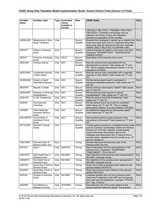 CDISC Study Data Tabulation Model Implementation Guide: Human Clinical Trials (Version 3.3 Final)
© 2018 Clinical Data Interchange Standards Consortium, Inc. All rights reserved Page 134
2018-11-20
Variable
Name
Variable Label Type Controlled
Terms,
Codelist or
Format1
Role CDISC Notes Core
"UNLIKELY RELATED", "POSSIBLY RELATED",
"RELATED". Controlled Terminology may be
defined in the future. Check with regulatory
authority for population of this variable.
AERELNST Relationship to Non-
Study Treatment
Char Record
Qualifier
Records the investigator's opinion as to whether the
event may have been due to a treatment other than
study drug. May be reported as free text. Example:
"MORE LIKELY RELATED TO ASPIRIN USE".
Perm
AEPATT Pattern of Adverse
Event
Char * Record
Qualifier
Used to indicate the pattern of the event over time.
Examples: "INTERMITTENT", "CONTINUOUS",
"SINGLE EVENT".
Perm
AEOUT Outcome of Adverse
Event
Char (OUT) Record
Qualifier
Description of the outcome of an event. Perm
AESCAN Involves Cancer Char (NY) Record
Qualifier
Was the serious event associated with the
development of cancer? Valid values are "Y" and
"N". This is a legacy seriousness criterion. It is not
included in ICH E2A.
Perm
AESCONG Congenital Anomaly
or Birth Defect
Char (NY) Record
Qualifier
Was the serious event associated with congenital
anomaly or birth defect? Valid values are "Y" and
"N".
Perm
AESDISAB Persist or Signif
Disability/Incapacity
Char (NY) Record
Qualifier
Did the serious event result in persistent or
significant disability/incapacity? Valid values are "Y"
and "N".
Perm
AESDTH Results in Death Char (NY) Record
Qualifier
Did the serious event result in death? Valid values
are "Y" and "N".
Perm
AESHOSP Requires or Prolongs
Hospitalization
Char (NY) Record
Qualifier
Did the serious event require or prolong
hospitalization? Valid values are "Y" and "N".
Perm
AESLIFE Is Life Threatening Char (NY) Record
Qualifier
Was the serious event life threatening? Valid
values are "Y" and "N".
Perm
AESOD Occurred with
Overdose
Char (NY) Record
Qualifier
Did the serious event occur with an overdose?
Valid values are "Y" and "N". This is a legacy
seriousness criterion. It is not included in ICH E2A.
Perm
AESMIE Other Medically
Important Serious
Event
Char (NY) Record
Qualifier
Do additional categories for seriousness apply?
Valid values are "Y" and "N".
Perm
AECONTRT Concomitant or
Additional Trtmnt
Given
Char (NY) Record
Qualifier
Was another treatment given because of the
occurrence of the event? Valid values are "Y" and
"N".
Perm
AETOXGR Standard Toxicity
Grade
Char * Record
Qualifier
Toxicity grade according to a standard toxicity scale
such as Common Terminology Criteria for Adverse
Events v3.0 (CTCAE). Sponsor should specify
name of the scale and version used in the
metadata (see Assumption 6d). If value is from a
numeric scale, represent only the number (e.g., "2"
and not "Grade 2").
Perm
TAETORD Planned Order of
Element within Arm
Num Timing Number that gives the planned order of the
Element within the Arm.
Perm
EPOCH Epoch Char (EPOCH) Timing Epoch associated with the start date/time of the
adverse event. Examples: "SCREENING",
"TREATMENT", "FOLLOW-UP".
Perm
AESTDTC Start Date/Time of
Adverse Event
Char ISO 8601 Timing Start date/time of the adverse event represented in
ISO 8601 character format.
Exp
AEENDTC End Date/Time of
Adverse Event
Char ISO 8601 Timing End date/time of the adverse event represented in
ISO 8601 character format.
Exp
AESTDY Study Day of Start of
Adverse Event
Num Timing Study day of start of adverse event relative to the
sponsor-defined RFSTDTC.
Perm
AEENDY Study Day of End of
Adverse Event
Num Timing Study day of end of event relative to the sponsor-
defined RFSTDTC.
Perm
AEDUR Duration of Adverse
Event
Char ISO 8601 Timing Collected duration and unit of an adverse event.
Used only if collected on the CRF and not derived
from start and end date/times. Example: "P1DT2H"
(for 1 day, 2 hours).
Perm
AEENRF End Relative to
Reference Period
Char (STENRF) Timing Describes the end of the event relative to the
sponsor-defined reference period. The sponsor-
Perm
 