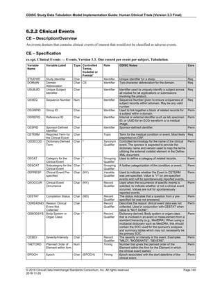 CDISC Study Data Tabulation Model Implementation Guide: Human Clinical Trials (Version 3.3 Final)
© 2018 Clinical Data Interchange Standards Consortium, Inc. All rights reserved Page 140
2018-11-20
6.2.2 Clinical Events
CE – Description/Overview
An events domain that contains clinical events of interest that would not be classified as adverse events.
CE – Specification
ce.xpt, Clinical Events — Events, Version 3.3. One record per event per subject, Tabulation.
Variable
Name
Variable Label Type Controlled
Terms,
Codelist or
Format1
Role CDISC Notes Core
STUDYID Study Identifier Char Identifier Unique identifier for a study. Req
DOMAIN Domain
Abbreviation
Char CE Identifier Two-character abbreviation for the domain. Req
USUBJID Unique Subject
Identifier
Char Identifier Identifier used to uniquely identify a subject across
all studies for all applications or submissions
involving the product.
Req
CESEQ Sequence Number Num Identifier Sequence Number given to ensure uniqueness of
subject records within adomain. May be any valid
number.
Req
CEGRPID Group ID Char Identifier Used to link together a block of related records for
a subject within a domain.
Perm
CEREFID Reference ID Char Identifier Internal or external identifier such as lab specimen
ID, or UUID for an ECG waveform or a medical
image.
Perm
CESPID Sponsor-Defined
Identifier
Char Identifier Sponsor-defined identifier. Perm
CETERM Reported Term for
the Clinical Event
Char Topic Term for the medical condition or event. Most likely
preprinted on CRF.
Req
CEDECOD Dictionary-Derived
Term
Char * Synonym
Qualifier
Controlled terminology for the name of the clinical
event. The sponsor is expected to provide the
dictionary name and version used to map the terms
utilizing the external codelist element in the Define-
XML document.
Perm
CECAT Category for the
Clinical Event
Char * Grouping
Qualifier
Used to define a category of related records. Perm
CESCAT Subcategory for the
Clinical Event
Char * Grouping
Qualifier
A further categorization of the condition or event. Perm
CEPRESP Clinical Event Pre-
specified
Char (NY) Variable
Qualifier
Used to indicate whether the Event in CETERM
was pre-specified. Value is "Y" for pre-specified
events and null for spontaneously reported events.
Perm
CEOCCUR Clinical Event
Occurrence
Char (NY) Record
Qualifier
Used when the occurrence of specific events is
solicited, to indicate whether or not a clinical event
occurred. Values are null for spontaneously
reported events.
Perm
CESTAT Completion Status Char (ND) Record
Qualifier
The status indicates that a question from a pre-
specified list was not answered.
Perm
CEREASND Reason Clinical
Event Not
Collected
Char Record
Qualifier
Describes the reason clinical event data was not
collected. Used in conjunction with CESTAT when
value is "NOT DONE".
Perm
CEBODSYS Body System or
Organ Class
Char * Record
Qualifier
Dictionary-derived. Body system or organ class
that is involved in an event or measurement from a
standard hierarchy (e.g., MedDRA). When using a
multiaxial dictionary such as MedDRA, this should
contain the SOC used for the sponsor's analyses
and summary tables which may not necessarily be
the primary SOC.
Perm
CESEV Severity/Intensity Char * Record
Qualifier
The severity or intensity of the event. Examples:
"MILD", "MODERATE", "SEVERE".
Perm
TAETORD Planned Order of
Element within Arm
Num Timing Number that gives the planned order of the
Element within the Arm for the Element in which
the clinical event started.
Perm
EPOCH Epoch Char (EPOCH) Timing Epoch associated with the start date/time of the
clinical event.
Perm
 