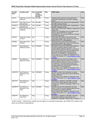 CDISC Study Data Tabulation Model Implementation Guide: Human Clinical Trials (Version 3.3 Final)
© 2018 Clinical Data Interchange Standards Consortium, Inc. All rights reserved Page 141
2018-11-20
Variable
Name
Variable Label Type Controlled
Terms,
Codelist or
Format1
Role CDISC Notes Core
CEDTC Date/Time of Event
Collection
Char ISO 8601 Timing Collection date and time for the clinical event
observation represented in ISO 8601 character
format.
Perm
CESTDTC Start Date/Time of
Clinical Event
Char ISO 8601 Timing Start date/time of the clinical event represented in
ISO 8601 character format.
Perm
CEENDTC End Date/Time of
Clinical Event
Char ISO 8601 Timing End date/time of the clinical event, represented in
ISO 8601 character format.
Perm
CEDY Study Day of Event
Collection
Num Timing Study day of clinical event collection, measured as
integer days.
Algorithm for calculations must be relative to the
sponsor-defined RFSTDTC variable in
Demographics. This formula should be consistent
across the submission.
Perm
CESTDY Study Day of Start
of Event
Num Timing Actual study day of start of the clinical event
expressed in integer days relative to the sponsor-
defined RFSTDTC in Demographics.
Perm
CEENDY Study Day of End
of Event
Num Timing Actual study day of end of the clinical event
expressed in integer days relative to the sponsor-
defined RFSTDTC in Demographics.
Perm
CESTRF Start Relative to
Reference Period
Char (STENRF) Timing Describes the start of the clinical event relative to
the sponsor-defined reference period. The
sponsor-defined reference period is a continuous
period of time defined by a discrete starting point
and a discrete ending point (represented by
RFSTDTC and RFENDTC in Demographics).
Not all values of the codelist are allowable for this
variable. See Section 4.4.7, Use of Relative Timing
Variables.
Perm
CEENRF End Relative to
Reference Period
Char (STENRF) Timing Describes the end of the event relative to the
sponsor-defined reference period. The sponsor-
defined reference period is a continuous period of
time defined by a discrete starting point and a
discrete ending point (represented by RFSTDTC
and RFENDTC in Demographics).
Not all values of the codelist are allowable for this
variable. See Section 4.4.7, Use of Relative Timing
Variables.
Perm
CESTRTPT Start Relative to
Reference Time
Point
Char (STENRF) Timing Identifies the start of the observation as being
before or after the reference time point defined by
variable CESTTPT.
Not all values of the codelist are allowable for this
variable. See Section 4.4.7, Use of Relative Timing
Variables.
Perm
CESTTPT Start Reference
Time Point
Char Timing Description or date/time in ISO 8601 character
format of the sponsor-defined reference point
referred to by --STRTPT. Examples: "2003-12-15"
or "VISIT 1".
Perm
CEENRTPT End Relative to
Reference Time
Point
Char (STENRF) Timing Identifies the end of the observation as being
before or after the sponsor-defined reference time
point defined by variable CEENTPT.
Not all values of the codelist are allowable for this
variable. See Section 4.4.7, Use of Relative Timing
Variables
Perm
CEENTPT End Reference
Time Point
Char Timing Description or date/time in ISO 8601 character
format of the reference point referred to by
CEENRTPT. Examples: "2003-12-25" or "VISIT 2".
Perm
¹ In this column, * indicates the variable may be subject to controlled terminology, and CDISC/NCI codelist code
values are enclosed in (parenthesis).
 