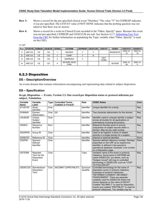 CDISC Study Data Tabulation Model Implementation Guide: Human Clinical Trials (Version 3.3 Final)
© 2018 Clinical Data Interchange Standards Consortium, Inc. All rights reserved Page 144
2018-11-20
Row 3: Shows a record for the pre-specified clinical event "Diarrhea." The value "Y" for CEPRESP indicates
it was pre-specified. The CESTAT value of NOT DONE indicates that the probing question was not
asked or that there was no answer.
Row 4: Shows a record for a write-in Clinical Event recorded in the "Other, Specify" space. Because this event
was not pre-specified, CEPRESP and CEOCCUR are null. See Section 4.2.7, Submitting Free Text
from the CRF for further information on populating the Topic variable when "Other, Specify" is used
on the CRF).
ce.xpt
Row STUDYID DOMAIN USUBJID CESEQ CETERM CEPRESP CEOCCUR CESTAT CESEV CESTDTC CEENDTC
1 ABC123 CE 123 1 NAUSEA Y Y MODERATE
2005-10-
12
2005-10-
15
2 ABC123 CE 123 2 VOMIT Y N
3 ABC123 CE 123 3 DIARRHEA Y
NOT
DONE
4 ABC123 CE 123 4
SEVERE HEAD
PAIN
SEVERE
2005-10-
09
2005-10-
11
6.2.3 Disposition
DS – Description/Overview
An events domain that contains information encompassing and representing data related to subject disposition.
DS – Specification
ds.xpt, Disposition — Events, Version 3.3. One record per disposition status or protocol milestone per
subject, Tabulation.
Variable
Name
Variable
Label
Type Controlled Terms,
Codelist or Format1
Role CDISC Notes Core
STUDYID Study
Identifier
Char Identifier Unique identifier for a study. Req
DOMAIN Domain
Abbreviation
Char DS Identifier Two-character abbreviation for the domain. Req
USUBJID Unique
Subject
Identifier
Char Identifier Identifier used to uniquely identify a subject
across all studies for all applications or
submissions involving the product.
Req
DSSEQ Sequence
Number
Num Identifier Sequence Number given to ensure
uniqueness of subject records within a
domain. May be any valid number.
Req
DSGRPID Group ID Char Identifier Used to tie together a block of related
records in a single domain for a subject.
Perm
DSREFID Reference ID Char Identifier Internal or external identifier. Perm
DSSPID Sponsor-
Defined
Identifier
Char Identifier Sponsor-defined reference number. Perhaps
preprinted on the CRF as an explicit line
identifier or defined in the sponsor's
operational database. Example: Line number
on a Disposition page.
Perm
DSTERM Reported
Term for the
Disposition
Event
Char Topic Verbatim name of the event or protocol
milestone. Some terms in DSTERM will
match DSDECOD, but others, such as
"Subject moved" will map to controlled
terminology in DSDECOD, such as "LOST
TO FOLLOW-UP".
Req
DSDECOD Standardized
Disposition
Term
Char (NCOMPLT)(PROTMLST) Synonym
Qualifier
Controlled terminology for the name of
disposition event or protocol milestone.
Examples of protocol milestones:
"INFORMED CONSENT OBTAINED",
"RANDOMIZED". There are separate
codelists used for DSDECOD where the
choice depends on the value of DSCAT.
Codelist "NCOMPLT" is used for disposition
events and codelist "PROTMLST" is used for
protocol milestones. The variable may be
Req
 