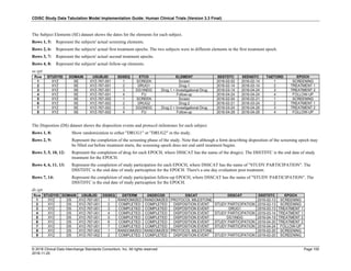 CDISC Study Data Tabulation Model Implementation Guide: Human Clinical Trials (Version 3.3 Final)
© 2018 Clinical Data Interchange Standards Consortium, Inc. All rights reserved Page 155
2018-11-20
The Subject Elements (SE) dataset shows the dates for the elements for each subject.
Rows 1, 5: Represent the subjects' actual screening elements.
Rows 2, 6: Represent the subjects' actual first treatment epochs. The two subjects were in different elements in the first treatment epoch.
Rows 3, 7: Represent the subjects' actual second treatment epochs.
Rows 4, 8: Represent the subjects' actual follow-up elements.
se.xpt
Row STUDYID DOMAIN USUBJID SDSEQ ETCD ELEMENT SESTDTC SEENDTC TAETORD EPOCH
1 XYZ SE XYZ-767-001 1 SCREEN Screen 2016-02-02 2016-02-14 1 SCREENING
2 XYZ SE XYZ-767-001 2 DRUG1 Drug-1 2016-02-14 2016-03-14 2 TREATMENT 1
3 XYZ SE XYZ-767-001 3 DG1INDG Drug 1 + Investigational Drug 2016-03-14 2016-04-24 3 TREATMENT 2
4 XYZ SE XYZ-767-001 4 FU Follow-up 2016-04-24 2016-04-24 4 FOLLOW-UP
5 XYZ SE XYZ-767-002 1 SCREEN Screen 2016-02-04 2016-02-21 1 SCREENING
6 XYZ SE XYZ-767-002 2 DRUG2 Drug-2 2016-02-21 2016-03-24 2 TREATMENT 1
7 XYZ SE XYZ-767-002 3 DG2INDG Drug 2 + Investigational Drug 2016-03-24 2016-04-29 3 TREATMENT 2
8 XYZ SE XYZ-767-002 4 FU Follow-up 2016-04-29 2016-04-29 4 FOLLOW-UP
The Dispostion (DS) dataset shows the disposition events and protocol milestones for each subject.
Rows 1, 8: Show randomization to either "DRUG1" or "DRUG2" in the study.
Rows 2, 9: Represent the completion of the screening phase of the study. Note that although a form describing disposition of the screening epoch may
be filled out before treatment starts, the screening epoch does not end until treatment begins.
Rows 3, 5, 10, 12: Represent the completion of drug for each EPOCH, where DSSCAT has the name of the drug(s). The DSSTDTC is the end date of study
treatment for the EPOCH.
Rows 4, 6, 11, 13: Represent the completion of study participation for each EPOCH, where DSSCAT has the name of "STUDY PARTICIPATION". The
DSSTDTC is the end date of study particaption for the EPOCH. There's a one day evaluation post treatment.
Rows 7, 14: Represent the completion of study participation follow-up EPOCH, where DSSCAT has the name of "STUDY PARTICIPATION". The
DSSTDTC is the end date of study particaption for the EPOCH.
ds.xpt
Row STUDYID DOMAIN USUBJID DSSEQ DSTERM DSDECOD DSCAT DSSCAT DSSTDTC EPOCH
1 XYZ DS XYZ-767-001 1 RANDOMIZED RANDOMIZED PROTOCOL MILESTONE 2016-02-13 SCREENING
2 XYZ DS XYZ-767-001 2 COMPLETED COMPLETED DISPOSITION EVENT STUDY PARTICIPATION 2016-02-13 SCREENING
3 XYZ DS XYZ-767-001 3 COMPLETED COMPLETED DISPOSITION EVENT DRUG1 2016-03-13 TREATMENT 1
4 XYZ DS XYZ-767-001 4 COMPLETED COMPLETED DISPOSITION EVENT STUDY PARTICIPATION 2016-03-14 TREATMENT 1
5 XYZ DS XYZ-767-001 5 COMPLETED COMPLETED DISPOSITION EVENT DG1INDG 2016-04-19 TREATMENT 2
6 XYZ DS XYZ-767-001 6 COMPLETED COMPLETED DISPOSITION EVENT STUDY PARTICIPATION 2016-04-20 TREATMENT 2
7 XYZ DS XYZ-767-001 7 COMPLETED COMPLETED DISPOSITION EVENT STUDY PARTICIPATION 2016-04-24 FOLLOW-UP
8 XYZ DS XYZ-767-002 1 RANDOMIZED RANDOMIZED PROTOCOL MILESTONE 2016-02-20 SCREENING
9 XYZ DS XYZ-767-002 2 COMPLETED COMPLETED DISPOSITION EVENT STUDY PARTICIPATION 2016-02-20 SCREENING
 