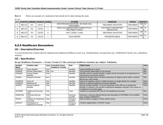CDISC Study Data Tabulation Model Implementation Guide: Human Clinical Trials (Version 3.3 Final)
© 2018 Clinical Data Interchange Standards Consortium, Inc. All rights reserved Page 160
2018-11-20
Row 4: Shows an example of a medication that should not be taken during the study.
dv.xpt
Row STUDYID DOMAIN USUBJID DVSEQ DVTERM DVDECOD EPOCH DVSTDTC
1 ABC123 DV 123101 1
IVRS PROCESS DEVIATION - NO DOSE CALL
PERFORMED.
TREATMENT DEVIATION TREATMENT
2003-09-
21
2 ABC123 DV 123103 1
DRUG XXX ADMINISTERED DURING STUDY
TREATMENT PERIOD
EXCLUDED CONCOMITANT
MEDICATION
TREATMENT
2003-10-
30
3 ABC123 DV 123103 2 VISIT 3 DOSE <15 MG TREATMENT DEVIATION TREATMENT
2003-10-
30
4 ABC123 DV 123104 1 TOOK ASPIRIN PROHIBITED MEDS TREATMENT
2003-11-
30
6.2.5 Healthcare Encounters
HO – Description/Overview
A events domain that contains data for inpatient and outpatient healthcare events (e.g., hospitalization, nursing home stay, rehabilitation facility stay, ambulatory
surgery).
HO – Specification
ho.xpt, Healthcare Encounters — Events, Version 3.3. One record per healthcare encounter per subject, Tabulation.
Variable
Name
Variable Label Type Controlled Terms,
Codelist or Format1
Role CDISC Notes Core
STUDYID Study Identifier Char Identifier Unique identifier for a study. Req
DOMAIN Domain Abbreviation Char HO Identifier Two-character abbreviation for the domain. Req
USUBJID Unique Subject
Identifier
Char Identifier Identifier used to uniquely identify a subject across all studies for all applications or
submissions involving the product.
Req
HOSEQ Sequence Number Num Identifier Sequence Number given to ensure uniqueness of subject records within a domain.
May be any valid number.
Req
HOGRPID Group ID Char Identifier Used to tie together a block of related records in a single domain for a subject. Perm
HOREFID Reference ID Char Identifier Internal or external healthcare encounter identifier. Perm
HOSPID Sponsor-Defined
Identifier
Char Identifier Sponsor-defined identifier. It may be preprinted on the CRF as an explicit line
identifier or defined in the sponsor's operational database. Example: Line number on
a Healthcare encounters page.
Perm
HOTERM Healthcare Encounter
Term
Char Topic Verbatim or preprinted CRF term for the healthcare encounter. Req
HODECOD Dictionary-Derived
Term
Char * Synonym
Qualifier
Dictionary or sponsor-defined derived text description of HOTERM or the modified
topic variable (HOMODIFY).
Perm
HOCAT Category for Healthcare
Encounter
Char * Grouping
Qualifier
Used to define a category of topic-related values. Perm
HOSCAT Subcategory for
Healthcare Encounter
Char * Grouping
Qualifier
A further categorization of HOCAT values. Perm
 