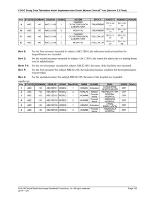 CDISC Study Data Tabulation Model Implementation Guide: Human Clinical Trials (Version 3.3 Final)
© 2018 Clinical Data Interchange Standards Consortium, Inc. All rights reserved Page 163
2018-11-20
Row STUDYID DOMAIN USUBJID HOSEQ HOTEM EPOCH HOSTDTC HOENDTC HODUR
9 ABC HO ABC123105 1
CARDIAC
CATHETERIZATION
LABORATORY
TREATMENT
2011-10-
11
2011-10-
11
10 ABC HO ABC123105 2 HOSPITAL TREATMENT
2011-10-
11
2011-10-
15
11 ABC HO ABC123106 1
CARDIAC
CATHETERIZATION
LABORATORY
FOLLOW-UP
2011-11-
07
2011-11-
07
12 ABC HO ABC123106 2 HOSPITAL FOLLOW-UP
2011-11-
07
2011-11-
09
Row 1: For the first encounter recorded for subject ABC123101, the indication/medical condition for
hospitalization was recorded.
Row 2: For the second encounter recorded for subject ABC123101, the reason for admission to a nursing home
was for rehabilitation.
Rows 3-4: For the two encounters recorded for subject ABC123103, the name of the facilities were recorded.
Row 5: For the first encounter for subject ABC123105, the indication/medical condition for the hospitalization
was recorded.
Row 6: For the second encounter for subject ABC123105, the name of the hospital was recorded.
suppho.xpt
Row STUDYID RDOMAIN USUBJID IDVAR IDVARVAL QNAM QLABEL QVAL QORIG QEVAL
1 ABC HO ABC123101 HOSEQ 1 HOINDC Indication
CONGESTIVE
HEART FAILURE
CRF
2 ABC HO ABC123101 HOSEQ 2 HOREAS Reason REHABILITATION CRF
3 ABC HO ABC123103 HOSEQ 1 HONAM
Provider
Name
GENERAL
HOSPITAL
CRF
4 ABC HO ABC123103 HOSEQ 2 HONAM
Provider
Name
EMERSON
HOSPITAL
CRF
5 ABC HO ABC123105 HOSEQ 1 HOINDC Indication
ATRIAL
FIBRILLATION
CRF
6 ABC HO ABC123105 HOSEQ 2 HONAM
Provider
Name
ROOSEVELT
HOSPITAL
CRF
 