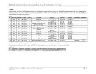 CDISC Study Data Tabulation Model Implementation Guide: Human Clinical Trials (Version 3.3 Final)
© 2018 Clinical Data Interchange Standards Consortium, Inc. All rights reserved Page 164
2018-11-20
Example 2
In this example, the dates of an initial hospitalization are collected as well as the date/time of ICU stay. Subsequent to discharge from the initial hospitalization,
follow-up healthcare encounters, including admission to a rehabilitation facility, visits with healthcare providers, and home nursing visits were collected. Repeat
hospitalizations are categorized separately.
ho.xpt
Row STUDYID DOMAIN USUBJID HOSEQ HOTERM HOCAT HOSTDTC HOENDTC HOENRTPT HOENTPT
1 ABC HO ABC123101 1 HOSPITAL
INITIAL
HOSPITALIZATION
2011-06-08 2011-06-12
2 ABC HO ABC123101 2 ICU
INITIAL
HOSPITALIZATION
2011-06-
08T11:00
2011-06-
09T14:30
3 ABC HO ABC123101 3 REHABILITATION FACILITY FOLLOW-UP CARE 2011-06-12 2011-06-22
4 ABC HO ABC123101 4 CARDIOLOGY UNIT FOLLOW-UP CARE 2011-06-25 2011-06-25
5 ABC HO ABC123101 5
OUTPATIENT PHYSICAL
THERAPY
FOLLOW-UP CARE 2011-06-27 2011-06-27
6 ABC HO ABC123101 6
OUTPATIENT PHYSICAL
THERAPY
FOLLOW-UP CARE 2011-07-12 2011-07-12
7 ABC HO ABC123101 7 HOSPITAL
REPEAT
HOSPITALIZATION
2011-07-23 2011-07-24
8 ABC HO ABC123102 1 HOSPITAL
INITIAL
HOSPITALIZATION
2011-06-19 2011-07-02
9 ABC HO ABC123102 2 ICU
INITIAL
HOSPITALIZATION
2011-06-
19T22:00
2011-06-
23T09:30
10 ABC HO ABC123102 3 ICU
INITIAL
HOSPITALIZATION
2011-06-
25T10:00
2011-06-
29T19:30
11 ABC HO ABC123102 4 SKILLED NURSING FACILITY FOLLOW-UP CARE 2011-07-02 ONGOING
END OF
STUDY
The indication/medical condition for subject ABC123101's repeat hospitalization was represented as a supplemental qualifier.
suppho.xpt
Row STUDYID RDOMAIN USUBJID IDVAR IDVARVAL QNAM QLABEL QVAL QORIG QEVAL
1 ABC HO ABC123101 HOSEQ 7 HOINDC Indication STROKE CRF
 