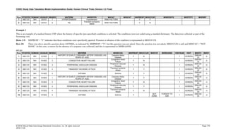 CDISC Study Data Tabulation Model Implementation Guide: Human Clinical Trials (Version 3.3 Final)
© 2018 Clinical Data Interchange Standards Consortium, Inc. All rights reserved Page 170
2018-11-20
Row STUDYID DOMAIN USUBJID MHSEQ MHTERM MHDECOD MHCAT MHSCAT MHPRESP MHOCCUR MHBODSYS MHSTDTC MHENRF
7 ABC123 MH 123101 7 HYPERTENSION Hypertension RISK FACTORS Y Y
8 ABC123 MH 123101 8 TIA
Transient ischaemic
attack
RISK FACTORS Y N
Example 3
This is an example of a medical history CRF where the history of specific (pre-specified) conditions is solicited. The conditions were not coded using a standard dictionary. The data were collected as part of the
Screening visit.
Rows 1-9: MHPRESP = "Y" indicates that these conditions were specifically queried. Presence or absence of the condition is represented in MHOCCUR.
Row 10: There was also a specific question about ASTHMA, as indicated by MHPRESP = "Y", but this question was not asked. Since the question was not asked, MHOCCUR is null and MHSTAT = "NOT
DONE". In this case, a reason for the absence of a response was collected, and this is represented in MHREASND.
mh.xpt
Row STUDYID DOMAIN USUBJID MHSEQ MHTERM MHDECOD MHPRESP MHOCCUR MHSTAT MHREASND VISITNUM VISIT MHDTC MHDY
1 ABC123 MH 101002 1
HISTORY OF EARLY CORONARY ARTERY DISEASE (<55
YEARS OF AGE)
Coronary Artery
Disease
Y N 1 SCREEN
2006-04-
22
-5
2 ABC123 MH 101002 2 CONGESTIVE HEART FAILURE
Congestive Heart
Failure
Y N 1 SCREEN
2006-04-
22
-5
3 ABC123 MH 101002 3 PERIPHERAL VASCULAR DISEASE
Peripheral Vascular
Disease
Y N 1 SCREEN
2006-04-
22
-5
4 ABC123 MH 101002 4 TRANSIENT ISCHEMIC ATTACK
Transient Ischemic
Attack
Y Y 1 SCREEN
2006-04-
22
-5
5 ABC123 MH 101002 5 ASTHMA Asthma Y Y 1 SCREEN
2006-04-
22
-5
6 ABC123 MH 101003 1
HISTORY OF EARLY CORONARY ARTERY DISEASE (<55
YEARS OF AGE)
Coronary Artery
Disease
Y Y 1 SCREEN
2006-05-
03
-3
7 ABC123 MH 101003 2 CONGESTIVE HEART FAILURE
Congestive Heart
Failure
Y N 1 SCREEN
2006-05-
03
-3
8 ABC123 MH 101003 3 PERIPHERAL VASCULAR DISEASE
Peripheral Vascular
Disease
Y Y 1 SCREEN
2006-05-
03
-3
9 ABC123 MH 101003 4 TRANSIENT ISCHEMIC ATTACK
Transient Ischemic
Attack
Y N 1 SCREEN
2006-05-
03
-3
10 ABC123 MH 101003 5 ASTHMA Asthma Y
NOT
DONE
FORGOT TO
ASK
1 SCREEN
2006-05-
03
-3
 
