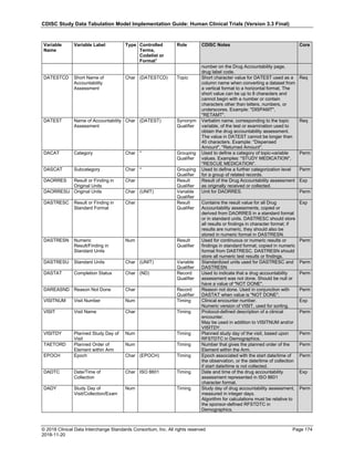 CDISC Study Data Tabulation Model Implementation Guide: Human Clinical Trials (Version 3.3 Final)
© 2018 Clinical Data Interchange Standards Consortium, Inc. All rights reserved Page 174
2018-11-20
Variable
Name
Variable Label Type Controlled
Terms,
Codelist or
Format1
Role CDISC Notes Core
number on the Drug Accountability page,
drug label code.
DATESTCD Short Name of
Accountability
Assessment
Char (DATESTCD) Topic Short character value for DATEST used as a
column name when converting a dataset from
a vertical format to a horizontal format. The
short value can be up to 8 characters and
cannot begin with a number or contain
characters other than letters, numbers, or
underscores. Example: "DISPAMT",
"RETAMT".
Req
DATEST Name of Accountability
Assessment
Char (DATEST) Synonym
Qualifier
Verbatim name, corresponding to the topic
variable, of the test or examination used to
obtain the drug accountability assessment.
The value in DATEST cannot be longer than
40 characters. Example: "Dispensed
Amount", "Returned Amount".
Req
DACAT Category Char * Grouping
Qualifier
Used to define a category of topic-variable
values. Examples: "STUDY MEDICATION",
"RESCUE MEDICATION".
Perm
DASCAT Subcategory Char * Grouping
Qualifier
Used to define a further categorization level
for a group of related records.
Perm
DAORRES Result or Finding in
Original Units
Char Result
Qualifier
Result of the Drug Accountability assessment
as originally received or collected.
Exp
DAORRESU Original Units Char (UNIT) Variable
Qualifier
Unit for DAORRES. Perm
DASTRESC Result or Finding in
Standard Format
Char Result
Qualifier
Contains the result value for all Drug
Accountability assessments, copied or
derived from DAORRES in a standard format
or in standard units. DASTRESC should store
all results or findings in character format; if
results are numeric, they should also be
stored in numeric format in DASTRESN.
Exp
DASTRESN Numeric
Result/Finding in
Standard Units
Num Result
Qualifier
Used for continuous or numeric results or
findings in standard format; copied in numeric
format from DASTRESC. DASTRESN should
store all numeric test results or findings.
Perm
DASTRESU Standard Units Char (UNIT) Variable
Qualifier
Standardized units used for DASTRESC and
DASTRESN.
Perm
DASTAT Completion Status Char (ND) Record
Qualifier
Used to indicate that a drug accountability
assessment was not done. Should be null or
have a value of "NOT DONE".
Perm
DAREASND Reason Not Done Char Record
Qualifier
Reason not done. Used in conjunction with
DASTAT when value is "NOT DONE".
Perm
VISITNUM Visit Number Num Timing Clinical encounter number.
Numeric version of VISIT, used for sorting.
Exp
VISIT Visit Name Char Timing Protocol-defined description of a clinical
encounter.
May be used in addition to VISITNUM and/or
VISITDY.
Perm
VISITDY Planned Study Day of
Visit
Num Timing Planned study day of the visit, based upon
RFSTDTC in Demographics.
Perm
TAETORD Planned Order of
Element within Arm
Num Timing Number that gives the planned order of the
Element within the Arm.
Perm
EPOCH Epoch Char (EPOCH) Timing Epoch associated with the start date/time of
the observation, or the date/time of collection
if start date/time is not collected.
Perm
DADTC Date/Time of
Collection
Char ISO 8601 Timing Date and time of the drug accountability
assessment represented in ISO 8601
character format.
Exp
DADY Study Day of
Visit/Collection/Exam
Num Timing Study day of drug accountability assessment,
measured in integer days.
Algorithm for calculations must be relative to
the sponsor-defined RFSTDTC in
Demographics.
Perm
 