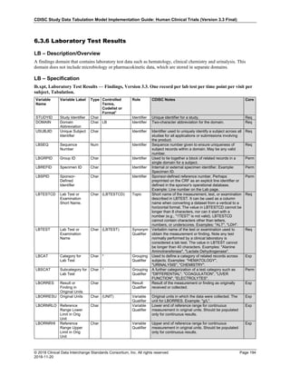 CDISC Study Data Tabulation Model Implementation Guide: Human Clinical Trials (Version 3.3 Final)
© 2018 Clinical Data Interchange Standards Consortium, Inc. All rights reserved Page 194
2018-11-20
6.3.6 Laboratory Test Results
LB – Description/Overview
A findings domain that contains laboratory test data such as hematology, clinical chemistry and urinalysis. This
domain does not include microbiology or pharmacokinetic data, which are stored in separate domains.
LB – Specification
lb.xpt, Laboratory Test Results — Findings, Version 3.3. One record per lab test per time point per visit per
subject, Tabulation.
Variable
Name
Variable Label Type Controlled
Terms,
Codelist or
Format1
Role CDISC Notes Core
STUDYID Study Identifier Char Identifier Unique identifier for a study. Req
DOMAIN Domain
Abbreviation
Char LB Identifier Two-character abbreviation for the domain. Req
USUBJID Unique Subject
Identifier
Char Identifier Identifier used to uniquely identify a subject across all
studies for all applications or submissions involving
the product.
Req
LBSEQ Sequence
Number
Num Identifier Sequence number given to ensure uniqueness of
subject records within a domain. May be any valid
number.
Req
LBGRPID Group ID Char Identifier Used to tie together a block of related records in a
single domain for a subject.
Perm
LBREFID Specimen ID Char Identifier Internal or external specimen identifier. Example:
Specimen ID.
Perm
LBSPID Sponsor-
Defined
Identifier
Char Identifier Sponsor-defined reference number. Perhaps
preprinted on the CRF as an explicit line identifier or
defined in the sponsor's operational database.
Example: Line number on the Lab page.
Perm
LBTESTCD Lab Test or
Examination
Short Name.
Char (LBTESTCD) Topic Short name of the measurement, test, or examination
described in LBTEST. It can be used as a column
name when converting a dataset from a vertical to a
horizontal format. The value in LBTESTCD cannot be
longer than 8 characters, nor can it start with a
number (e.g., "1TEST" is not valid). LBTESTCD
cannot contain characters other than letters,
numbers, or underscores. Examples: "ALT", "LDH".
Req
LBTEST Lab Test or
Examination
Name
Char (LBTEST) Synonym
Qualifier
Verbatim name of the test or examination used to
obtain the measurement or finding. Note any test
normally performed by a clinical laboratory is
considered a lab test. The value in LBTEST cannot
be longer than 40 characters. Examples: "Alanine
Aminotransferase", "Lactate Dehydrogenase".
Req
LBCAT Category for
Lab Test
Char * Grouping
Qualifier
Used to define a category of related records across
subjects. Examples: "HEMATOLOGY",
"URINALYSIS", "CHEMISTRY".
Exp
LBSCAT Subcategory for
Lab Test
Char * Grouping
Qualifier
A further categorization of a test category such as
"DIFFERENTIAL", "COAGULATION", "LIVER
FUNCTION", "ELECTROLYTES".
Perm
LBORRES Result or
Finding in
Original Units
Char Result
Qualifier
Result of the measurement or finding as originally
received or collected.
Exp
LBORRESU Original Units Char (UNIT) Variable
Qualifier
Original units in which the data were collected. The
unit for LBORRES. Example: "g/L".
Exp
LBORNRLO Reference
Range Lower
Limit in Orig
Unit
Char Variable
Qualifier
Lower end of reference range for continuous
measurement in original units. Should be populated
only for continuous results.
Exp
LBORNRHI Reference
Range Upper
Limit in Orig
Unit
Char Variable
Qualifier
Upper end of reference range for continuous
measurement in original units. Should be populated
only for continuous results.
Exp
 