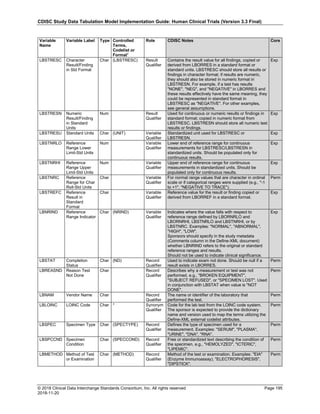 CDISC Study Data Tabulation Model Implementation Guide: Human Clinical Trials (Version 3.3 Final)
© 2018 Clinical Data Interchange Standards Consortium, Inc. All rights reserved Page 195
2018-11-20
Variable
Name
Variable Label Type Controlled
Terms,
Codelist or
Format1
Role CDISC Notes Core
LBSTRESC Character
Result/Finding
in Std Format
Char (LBSTRESC) Result
Qualifier
Contains the result value for all findings, copied or
derived from LBORRES in a standard format or
standard units. LBSTRESC should store all results or
findings in character format; if results are numeric,
they should also be stored in numeric format in
LBSTRESN. For example, if a test has results
"NONE", "NEG", and "NEGATIVE" in LBORRES and
these results effectively have the same meaning, they
could be represented in standard format in
LBSTRESC as "NEGATIVE". For other examples,
see general assumptions.
Exp
LBSTRESN Numeric
Result/Finding
in Standard
Units
Num Result
Qualifier
Used for continuous or numeric results or findings in
standard format; copied in numeric format from
LBSTRESC. LBSTRESN should store all numeric test
results or findings.
Exp
LBSTRESU Standard Units Char (UNIT) Variable
Qualifier
Standardized unit used for LBSTRESC or
LBSTRESN.
Exp
LBSTNRLO Reference
Range Lower
Limit-Std Units
Num Variable
Qualifier
Lower end of reference range for continuous
measurements for LBSTRESC/LBSTRESN in
standardized units. Should be populated only for
continuous results.
Exp
LBSTNRHI Reference
Range Upper
Limit-Std Units
Num Variable
Qualifier
Upper end of reference range for continuous
measurements in standardized units. Should be
populated only for continuous results.
Exp
LBSTNRC Reference
Range for Char
Rslt-Std Units
Char Variable
Qualifier
For normal range values that are character in ordinal
scale or if categorical ranges were supplied (e.g., "-1
to +1", "NEGATIVE TO TRACE").
Perm
LBSTREFC Reference
Result in
Standard
Format
Char Variable
Qualifier
Reference value for the result or finding copied or
derived from LBORREF in a standard format.
Exp
LBNRIND Reference
Range Indicator
Char (NRIND) Variable
Qualifier
Indicates where the value falls with respect to
reference range defined by LBORNRLO and
LBORNRHI, LBSTNRLO and LBSTNRHI, or by
LBSTNRC. Examples: "NORMAL", "ABNORMAL",
"HIGH", "LOW".
Sponsors should specify in the study metadata
(Comments column in the Define-XML document)
whether LBNRIND refers to the original or standard
reference ranges and results.
Should not be used to indicate clinical significance.
Exp
LBSTAT Completion
Status
Char (ND) Record
Qualifier
Used to indicate exam not done. Should be null if a
result exists in LBORRES.
Perm
LBREASND Reason Test
Not Done
Char Record
Qualifier
Describes why a measurement or test was not
performed, e.g., "BROKEN EQUIPMENT",
"SUBJECT REFUSED", or "SPECIMEN LOST". Used
in conjunction with LBSTAT when value is "NOT
DONE".
Perm
LBNAM Vendor Name Char Record
Qualifier
The name or identifier of the laboratory that
performed the test.
Perm
LBLOINC LOINC Code Char * Synonym
Qualifier
Code for the lab test from the LOINC code system.
The sponsor is expected to provide the dictionary
name and version used to map the terms utilizing the
Define-XML external codelist attributes.
Perm
LBSPEC Specimen Type Char (SPECTYPE) Record
Qualifier
Defines the type of specimen used for a
measurement. Examples: "SERUM", "PLASMA",
"URINE", "DNA", "RNA".
Perm
LBSPCCND Specimen
Condition
Char (SPECCOND) Record
Qualifier
Free or standardized text describing the condition of
the specimen, e.g., "HEMOLYZED", "ICTERIC",
"LIPEMIC".
Perm
LBMETHOD Method of Test
or Examination
Char (METHOD) Record
Qualifier
Method of the test or examination. Examples: "EIA"
(Enzyme Immunoassay), "ELECTROPHORESIS",
"DIPSTICK".
Perm
 