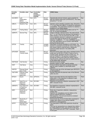 CDISC Study Data Tabulation Model Implementation Guide: Human Clinical Trials (Version 3.3 Final)
© 2018 Clinical Data Interchange Standards Consortium, Inc. All rights reserved Page 196
2018-11-20
Variable
Name
Variable Label Type Controlled
Terms,
Codelist or
Format1
Role CDISC Notes Core
LBLOBXFL Last
Observation
Before
Exposure Flag
Char (NY) Record
Qualifier
Operationally-derived indicator used to identify the
last non-missing value prior to RFXSTDTC. The value
should be "Y" or null.
Exp
LBBLFL Baseline Flag Char (NY) Record
Qualifier
Indicator used to identify a baseline value. Should be
"Y" or null. Note that LBBLFL is retained for backward
compatibility. The authoritative baseline for statistical
analysis is in an ADaM dataset.
Perm
LBFAST Fasting Status Char (NY) Record
Qualifier
Indicator used to identify fasting status such as "Y",
"N", "U", or null if not relevant.
Perm
LBDRVFL Derived Flag Char (NY) Record
Qualifier
Used to indicate a derived record. The value should
be "Y" or null. Records that represent the average of
other records, or do not come from the CRF, or are
not as originally received or collected are examples of
records that might be derived for the submission
datasets. If LBDRVFL = "Y", then LBORRES may be
null, with LBSTRESC and (if numeric) LBSTRESN
having the derived value.
Perm
LBTOX Toxicity Char * Variable
Qualifier
Description of toxicity quantified by LBTOXGR. The
sponsor is expected to provide the name of the scale
and version used to map the terms, utilizing the
external codelist element in the Define-XML
document.
Perm
LBTOXGR Standard
Toxicity Grade
Char * Record
Qualifier
Records toxicity grade value using a standard toxicity
scale (such as the NCI CTCAE). If value is from a
numeric scale, represent only the number (e.g., "2"
and not "Grade 2"). The sponsor is expected to
provide the name of the scale and version used to
map the terms, utilizing the external codelist element
in the Define-XML document.
Perm
VISITNUM Visit Number Num Timing Clinical encounter number.
Numeric version of VISIT, used for sorting.
Exp
VISIT Visit Name Char Timing Protocol-defined description of clinical encounter.
May be used in addition to VISITNUM and/or
VISITDY.
Perm
VISITDY Planned Study
Day of Visit
Num Timing Planned study day of the visit based upon RFSTDTC
in Demographics.
Perm
TAETORD Planned Order
of Element
within Arm
Num Timing Number that gives the planned order of the Element
within the Arm.
Perm
EPOCH Epoch Char (EPOCH) Timing Epoch associated with the start date/time of the
observation, or the date/time of collection if start
date/time is not collected.
Perm
LBDTC Date/Time of
Specimen
Collection
Char ISO 8601 Timing Date/time of specimen collection represented in ISO
8601 character format.
Exp
LBENDTC End Date/Time
of Specimen
Collection
Char ISO 8601 Timing End date/time of specimen collection represented in
ISO 8601 character format.
Perm
LBDY Study Day of
Specimen
Collection
Num Timing Study day of specimen collection, measured as
integer days.
Algorithm for calculations must be relative to the
sponsor-defined RFSTDTC variable in
Demographics. This formula should be consistent
across the submission.
Perm
LBENDY Study Day of
End of
Observation
Num Timing Actual study day of end of observation expressed in
integer days relative to the sponsor-defined
RFSTDTC in Demographics.
Perm
LBTPT Planned Time
Point Name
Char Timing Text description of time when specimen should be
taken.
This may be represented as an elapsed time relative
to a fixed reference point, such as time of last dose.
See LBTPTNUM and LBTPTREF. Examples: "Start",
"5 min post".
Perm
 
