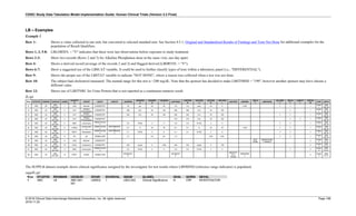 CDISC Study Data Tabulation Model Implementation Guide: Human Clinical Trials (Version 3.3 Final)
© 2018 Clinical Data Interchange Standards Consortium, Inc. All rights reserved Page 198
2018-11-20
LB – Examples
Example 1
Row 1: Shows a value collected in one unit, but converted to selected standard unit. See Section 4.5.1, Original and Standardized Results of Findings and Tests Not Done for additional examples for the
population of Result Qualifiers.
Rows 1, 3, 5-8: LBLOBXFL = "Y" indicates that these were last observations before exposure to study treatment.
Rows 2-3: Show two records (Rows 2 and 3) for Alkaline Phosphatase done at the same visit, one day apart.
Row 4: Shows a derived record (average of the records 2 and 3) and flagged derived (LBDRVFL = "Y").
Rows 6-7: Show a suggested use of the LBSCAT variable. It could be used to further classify types of tests within a laboratory panel (i.e., "DIFFERENTIAL").
Row 9: Shows the proper use of the LBSTAT variable to indicate "NOT DONE", where a reason was collected when a test was not done.
Row 10: The subject had cholesterol measured. The normal range for this test is <200 mg/dL. Note that the sponsor has decided to make LBSTNRHI = "199", however another sponsor may have chosen a
different value.
Row 12: Shows use of LBSTNRC for Urine Protein that is not reported as a continuous numeric result.
lb.xpt
Row STUDYID DOMAIN USUBJID LBSEQ
LBTESTC
D
LBTEST LBCAT LBSCAT LBORRES
LBORRES
U
LBORNRL
O
LBORNRH
I
LBSTRESC
LBSTRES
N
LBSTRES
U
LBSTNRL
O
LBSTNRH
I
LBSTNRC LBNRIND
LBSTA
T
LBREASND
LBLOBXF
L
LBFAS
T
LBDRVF
L
VISITNU
M
VISIT LBDTC
1 ABC LB
ABC-
001-001
1 ALB Albumin CHEMISTRY 30 g/L 35 50 3.0 3.0 g/dL 3.5 5 LOW Y Y 1
Week
1
1999-
06-19
2 ABC LB
ABC-
001-001
2 ALP
Alkaline
Phosphatase
CHEMISTRY 398 IU/L 40 160 398 398 IU/L 40 160 Y 1
Week
1
1999-
06-19
3 ABC LB
ABC-
001-001
3 ALP
Alkaline
Phosphatase
CHEMISTRY 350 IU/L 40 160 350 350 IU/L 40 160 Y Y 1
Week
1
1999-
06-20
4 ABC LB
ABC-
001-001
4 ALP
Alkaline
Phosphatase
CHEMISTRY 374 374 IU/L 40 160 Y Y 1
Week
1
1999-
06-19
5 ABC LB
ABC-
001-001
5 WBC Leukocytes
HEMATOLOG
Y
5.9 10^9/L 4 11 5.9 5.9 10^9/L 4 11 Y Y 1
Week
1
1999-
06-19
6 ABC LB
ABC-
001-001
6 LYMLE
Lymphocyte
s
HEMATOLOG
Y
DIFFERENTIA
L
6.7 % 25 40 6.7 6.7 % 25 40 LOW Y Y 1
Week
1
1999-
06-19
7 ABC LB
ABC-
001-001
7 NEUT Neutrophils
HEMATOLOG
Y
DIFFERENTIA
L
5.1 10^9/L 2 8 5.1 5.1 10^9/L 2 8 Y Y 1
Week
1
1999-
06-19
8 ABC LB
ABC-
001-001
8 PH pH URINALYSIS 7.5 5.0 9.0 7.5 5.00 9.00 Y Y 1
Week
1
1999-
06-19
9 ABC LB
ABC-
001-001
9 ALB Albumin CHEMISTRY
NOT
DONE
INSUFFICIEN
T SAMPLE
2
Week
2
1999-
07-21
10 ABC LB
ABC-
001-001
10 CHOL Cholesterol CHEMISTRY 229 mg/dL 0 <200 229 229 mg/dL 0 199 2
Week
2
1999-
07-21
11 ABC LB
ABC-
001-001
11 WBC Leukocytes
HEMATOLOG
Y
5.9 10^9/L 4 11 5.9 5.9 10^9/L 4 11 Y 2
Week
2
1999-
07-21
12 ABC LB
ABC-
001-001
12 PROT Protein URINALYSIS
MODERAT
E
MODERAT
E
NEGATIV
E to
TRACE
ABNORMA
L
2
Week
2
1999-
07-21
The SUPPLB dataset example shows clinical significance assigned by the investigator for test results where LBNRIND (reference range indicator) is populated.
supplb.xpt
Row STUDYID RDOMAIN USUBJID IDVAR IDVARVAL QNAM QLABEL QVAL QORIG QEVAL
1 ABC LB ABC-001-
001
LBSEQ 1 LBCLSIG Clinical Significance N CRF INVESTIGATOR
 