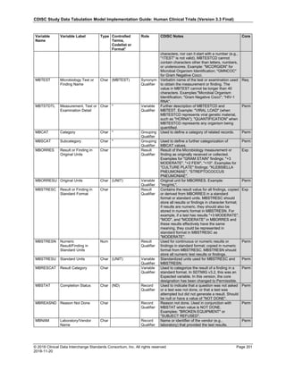 CDISC Study Data Tabulation Model Implementation Guide: Human Clinical Trials (Version 3.3 Final)
© 2018 Clinical Data Interchange Standards Consortium, Inc. All rights reserved Page 201
2018-11-20
Variable
Name
Variable Label Type Controlled
Terms,
Codelist or
Format1
Role CDISC Notes Core
characters, nor can it start with a number (e.g.,
"1TEST" is not valid). MBTESTCD cannot
contain characters other than letters, numbers,
or underscores. Example: "MCORGIDN" for
Microbial Organism Identification; "GMNCOC"
for Gram Negative Cocci.
MBTEST Microbiology Test or
Finding Name
Char (MBTEST) Synonym
Qualifier
Verbatim name of the test or examination used
to obtain the measurement or finding. The
value in MBTEST cannot be longer than 40
characters. Examples:"Microbial Organism
Identification; "Gram Negative Cocci"; "HIV-1
RNA".
Req
MBTSTDTL Measurement, Test or
Examination Detail
Char * Variable
Qualifier
Further description of MBTESTCD and
MBTEST. Example: "VIRAL LOAD" (when
MBTESTCD represents viral genetic material,
such as "HCRNA"); "QUANTIFICATION" when
MBTESTCD represents any organism being
quantified.
Perm
MBCAT Category Char * Grouping
Qualifier
Used to define a category of related records. Perm
MBSCAT Subcategory Char * Grouping
Qualifier
Used to define a further categorization of
MBCAT values.
Perm
MBORRES Result or Finding in
Original Units
Char Result
Qualifier
Result of the Microbiology measurement or
finding as originally received or collected.
Examples for "GRAM STAIN" findings: "+3
MODERATE", "+2 FEW", "<10". Examples for
"CULTURE PLATE" findings: "KLEBSIELLA
PNEUMONIAE", "STREPTOCOCCUS
PNEUMONIAE".
Exp
MBORRESU Original Units Char (UNIT) Variable
Qualifier
Original unit for MBORRES. Example:
"mcg/mL".
Perm
MBSTRESC Result or Finding in
Standard Format
Char Result
Qualifier
Contains the result value for all findings, copied
or derived from MBORRES in a standard
format or standard units. MBSTRESC should
store all results or findings in character format;
if results are numeric, they should also be
stored in numeric format in MBSTRESN. For
example, if a test has results "+3 MODERATE",
"MOD", and "MODERATE" in MBORRES and
these results effectively have the same
meaning, they could be represented in
standard format in MBSTRESC as
"MODERATE".
Exp
MBSTRESN Numeric
Result/Finding in
Standard Units
Num Result
Qualifier
Used for continuous or numeric results or
findings in standard format; copied in numeric
format from MBSTRESC. MBSTRESN should
store all numeric test results or findings.
Perm
MBSTRESU Standard Units Char (UNIT) Variable
Qualifier
Standardized units used for MBSTRESC and
MBSTRESN.
Perm
MBRESCAT Result Category Char Variable
Qualifier
Used to categorize the result of a finding in a
standard format. In SDTMIG v3.2, this was an
Expected variable. In this version, the core
designation has been changed to Permissible.
Perm
MBSTAT Completion Status Char (ND) Record
Qualifier
Used to indicate that a question was not asked
or a test was not done, or that a test was
attempted but did not generate a result. Should
be null or have a value of "NOT DONE".
Perm
MBREASND Reason Not Done Char Record
Qualifier
Reason not done. Used in conjunction with
MBSTAT when value is NOT DONE.
Examples: "BROKEN EQUIPMENT" or
"SUBJECT REFUSED".
Perm
MBNAM Laboratory/Vendor
Name
Char Record
Qualifier
Name or identifier of the vendor (e.g.,
laboratory) that provided the test results.
Perm
 