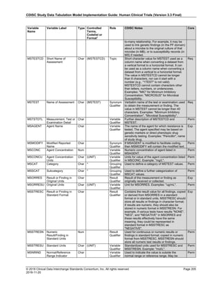 CDISC Study Data Tabulation Model Implementation Guide: Human Clinical Trials (Version 3.3 Final)
© 2018 Clinical Data Interchange Standards Consortium, Inc. All rights reserved Page 205
2018-11-20
Variable
Name
Variable Label Type Controlled
Terms,
Codelist or
Format1
Role CDISC Notes Core
to-many relationship. For example, it may be
used to link genetic findings (in the PF domain)
about a microbe to the original culture of that
microbe (in MB), or to susceptibility records (in
MS) if needed.
MSTESTCD Short Name of
Assessment
Char (MSTESTCD) Topic Short character value for MSTEST used as a
column name when converting a dataset from
a vertical format to a horizontal format. It can
be used as a column name when converting a
dataset from a vertical to a horizontal format.
The value in MSTESTCD cannot be longer
than 8 characters, nor can it start with a
number (e.g., "1TEST" is not valid).
MSTESTCD cannot contain characters other
than letters, numbers, or underscores.
Examples: "MIC" for Minimum Inhibitory
Concentration; "MICROSUS" for Microbial
Susceptibility.
Req
MSTEST Name of Assessment Char (MSTEST) Synonym
Qualifier
Verbatim name of the test or examination used
to obtain the measurement or finding. The
value in MSTEST cannot be longer than 40
characters. Examples: "Minimum Inhibitory
Concentration", "Microbial Susceptibility".
Req
MSTSTDTL Measurement, Test or
Examination Detail
Char Variable
Qualifier
Further description of MSTESTCD and
MSTEST.
Perm
MSAGENT Agent Name Char Variable
Qualifier
The name of the agent for which resistance is
tested. The agent specified may be based on
genetic markers or direct phenotypic drug
sensitivity testing. Examples: "Penicillin", name
of study drug.
Exp
MSMODIFY Modified Reported
Name
Char Synonym
Qualifier
If MSAGENT is modified to facilitate coding,
then MSMODIFY will contain the modified text.
Perm
MSCONC Agent Concentration Num Variable
Qualifier
Numeric concentration of agent listed in
MSAGENT.
Perm
MSCONCU Agent Concentration
Units
Char (UNIT) Variable
Qualifier
Units for value of the agent concentration listed
in MSCONC. Example: "mg/L".
Perm
MSCAT Category Char * Grouping
Qualifier
Used to define a category of MSTEST values. Perm
MSSCAT Subcategory Char * Grouping
Qualifier
Used to define a further categorization of
MSCAT values.
Perm
MSORRES Result or Finding in
Original Units
Char Result
Qualifier
Result of the measurement or finding as
originally received or collected.
Exp
MSORRESU Original Units Char (UNIT) Variable
Qualifier
Unit for MSORRES. Examples: "ug/mL". Perm
MSSTRESC Result or Finding in
Standard Format
Char Result
Qualifier
Contains the result value for all findings, copied
or derived from MSORRES in a standard
format or in standard units. MSSTRESC should
store all results or findings in character format;
if results are numeric, they should also be
stored in numeric format in MSSTRESN. For
example, if various tests have results "NONE",
"NEG", and "NEGATIVE" in MSORRES and
these results effectively have the same
meaning, they could be represented in
standard format in MSSTRESC as
"NEGATIVE".
Exp
MSSTRESN Numeric
Result/Finding in
Standard Units
Num Result
Qualifier
Used for continuous or numeric results or
findings in standard format; copied in numeric
format from MSSTRESC. MSSTRESN should
store all numeric test results or findings.
Perm
MSSTRESU Standard Units Char (UNIT) Variable
Qualifier
Standardized units used for MSSTRESC and
MSSTRESN. Example: "mol/L".
Perm
MSNRIND Normal/Reference
Range Indicator
Char Variable
Qualifier
Used to indicate the value is outside the
normal range or reference range. May be
Perm
 